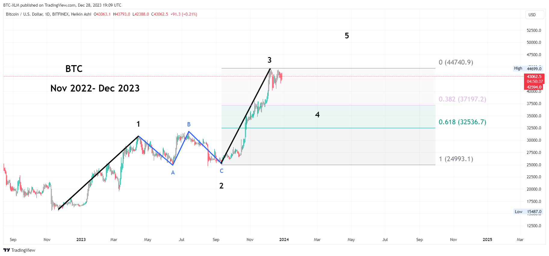 BITFINEX:BTCUSD Chart Image by BTC-XLM
