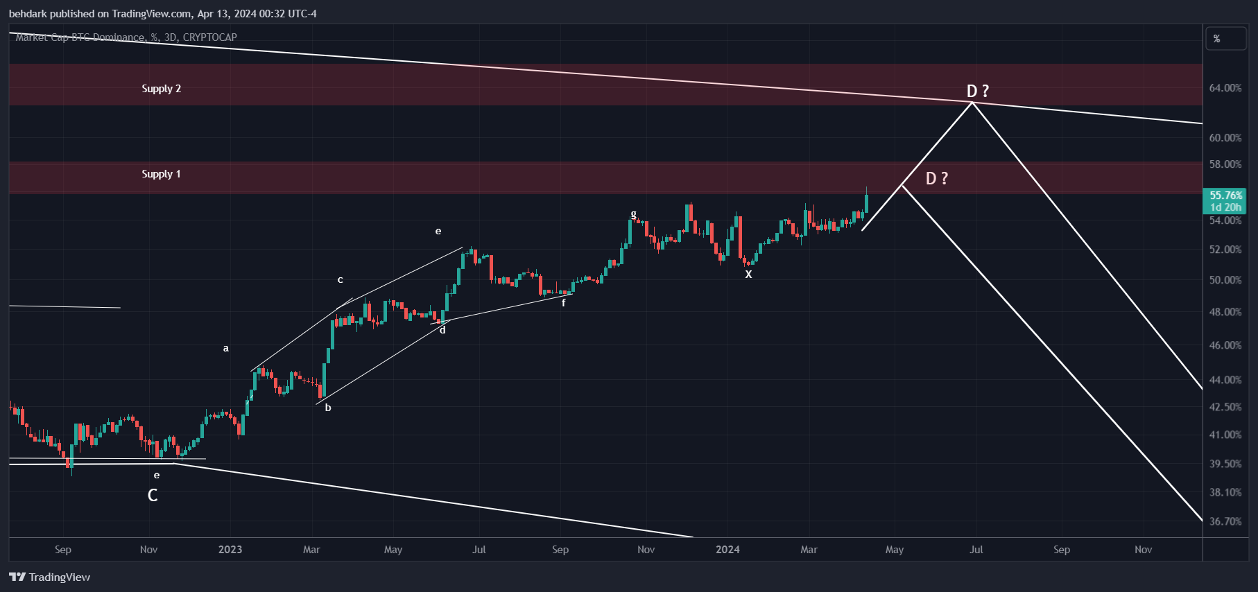 CRYPTOCAP:BTC.D Chart Image by behdark