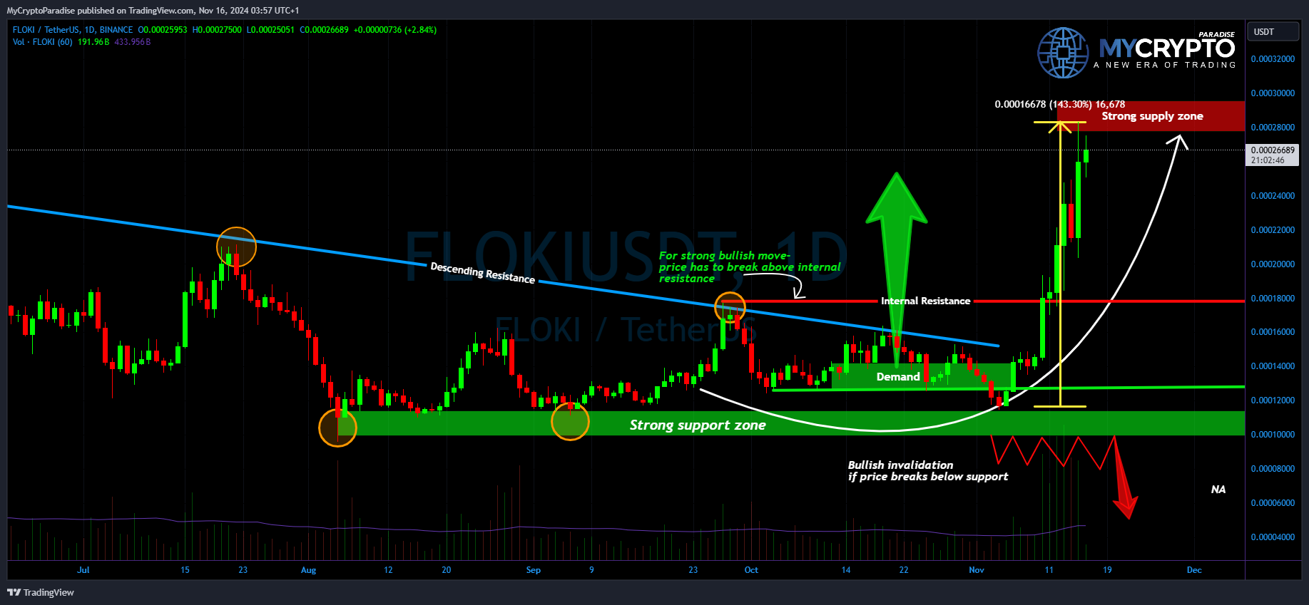 BINANCE:FLOKIUSDT Immagine del grafico by MyCryptoParadise