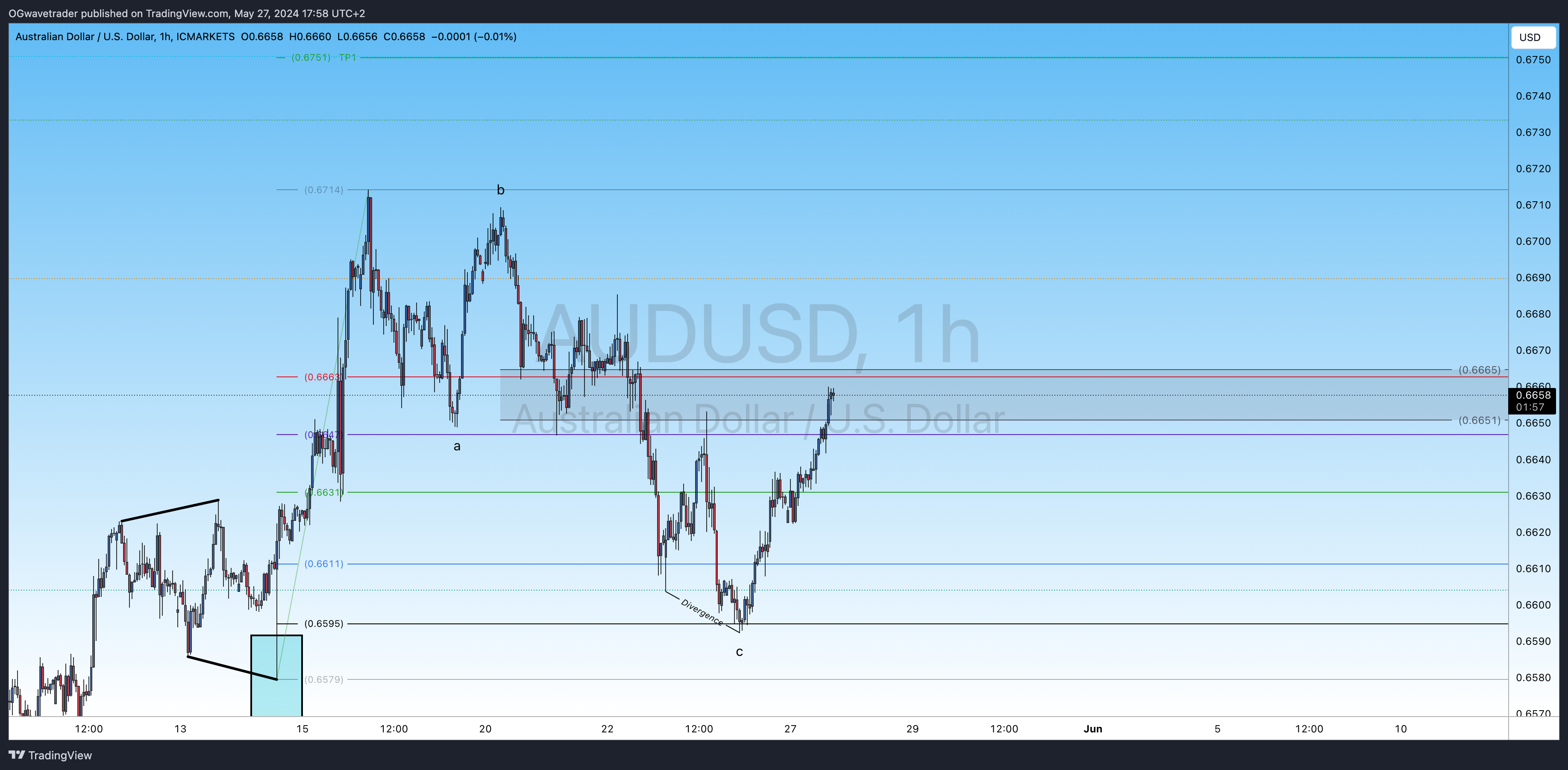 Imej Carta ICMARKETS:AUDUSD oleh OGwavetrader