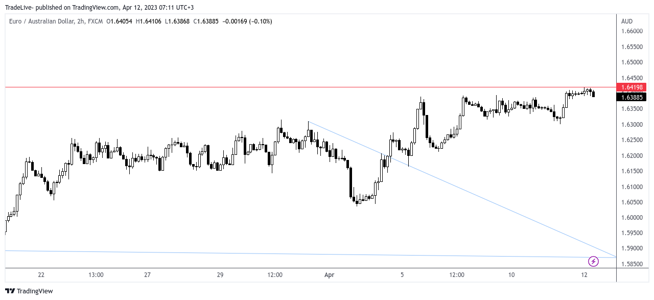 FX:EURAUD Chart Image by TradeLive-