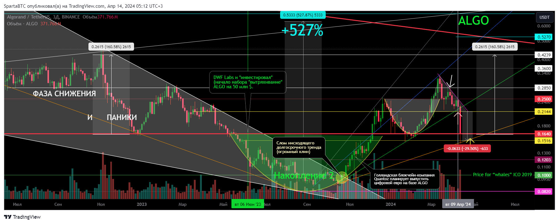 BINANCE:ALGOUSDT Chart Image by SpartaBTC