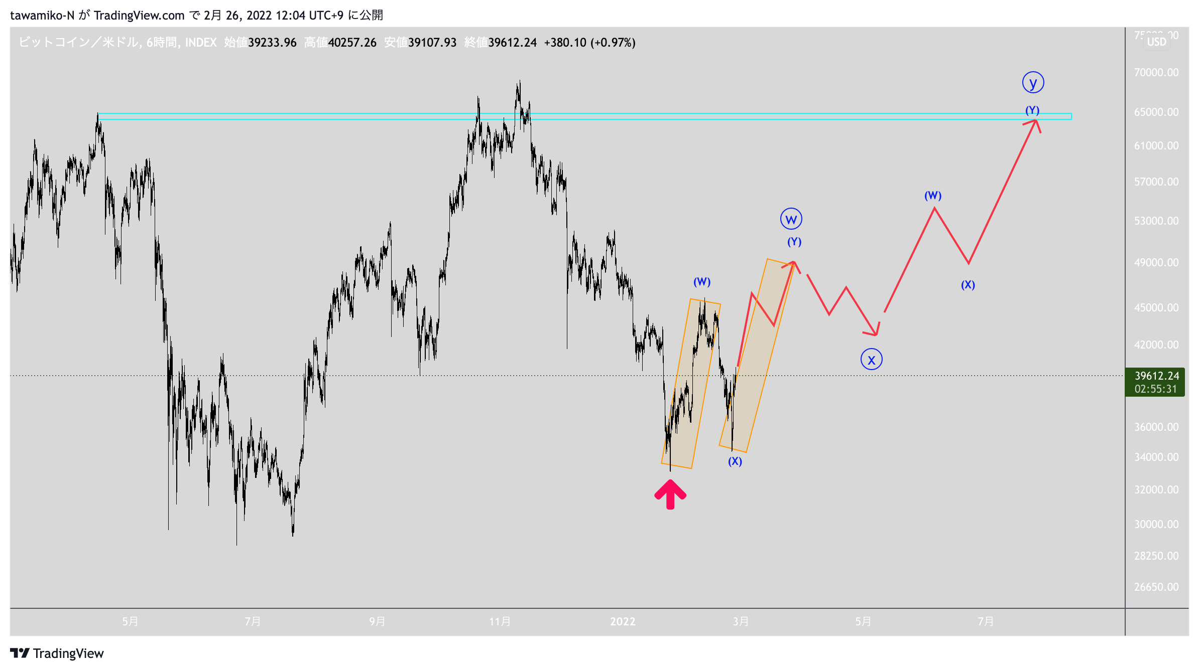 INDEX:BTCUSD Chart Image by tawamiko-N