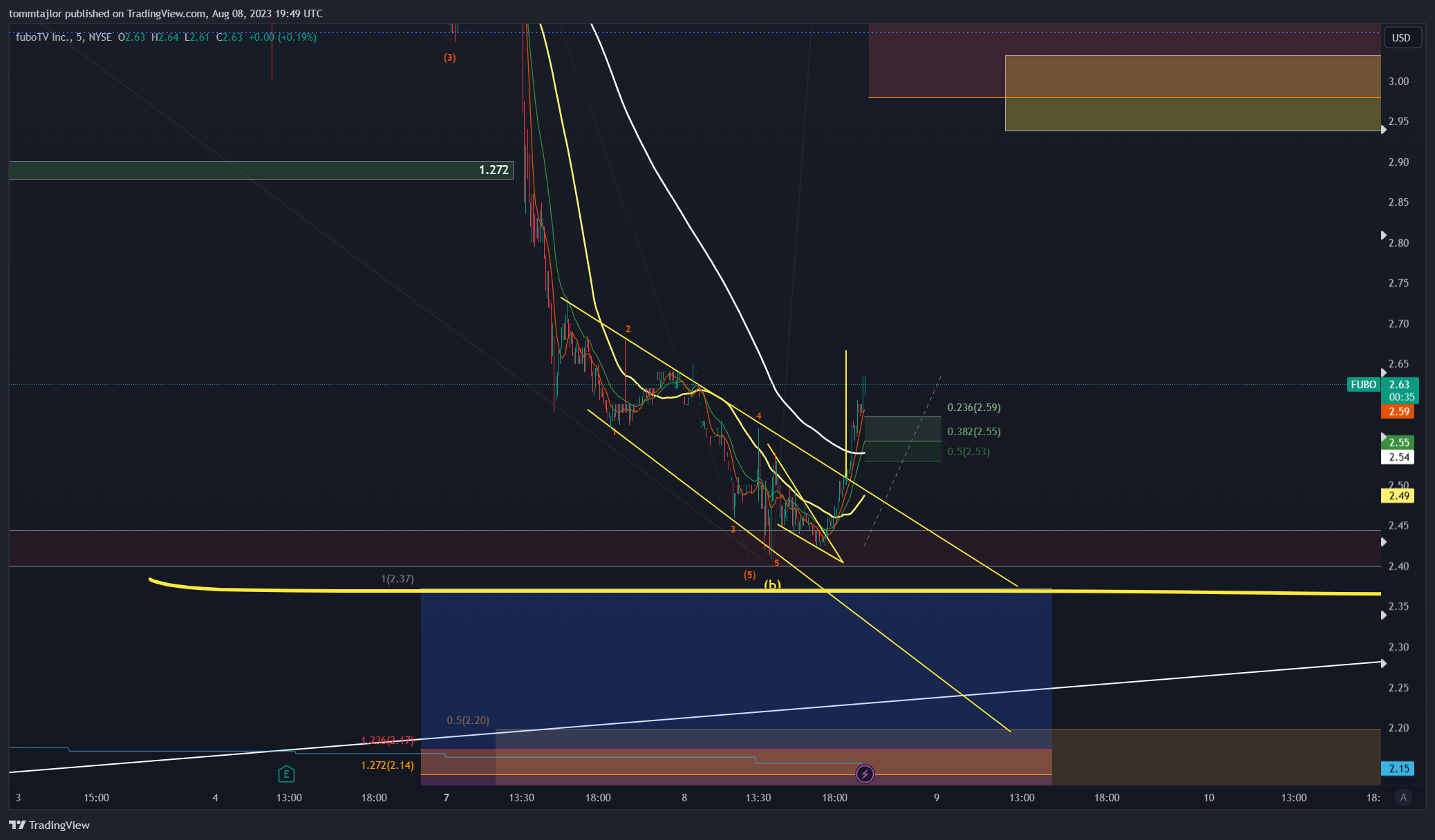 Imej Carta NYSE:FUBO oleh tommtajlor