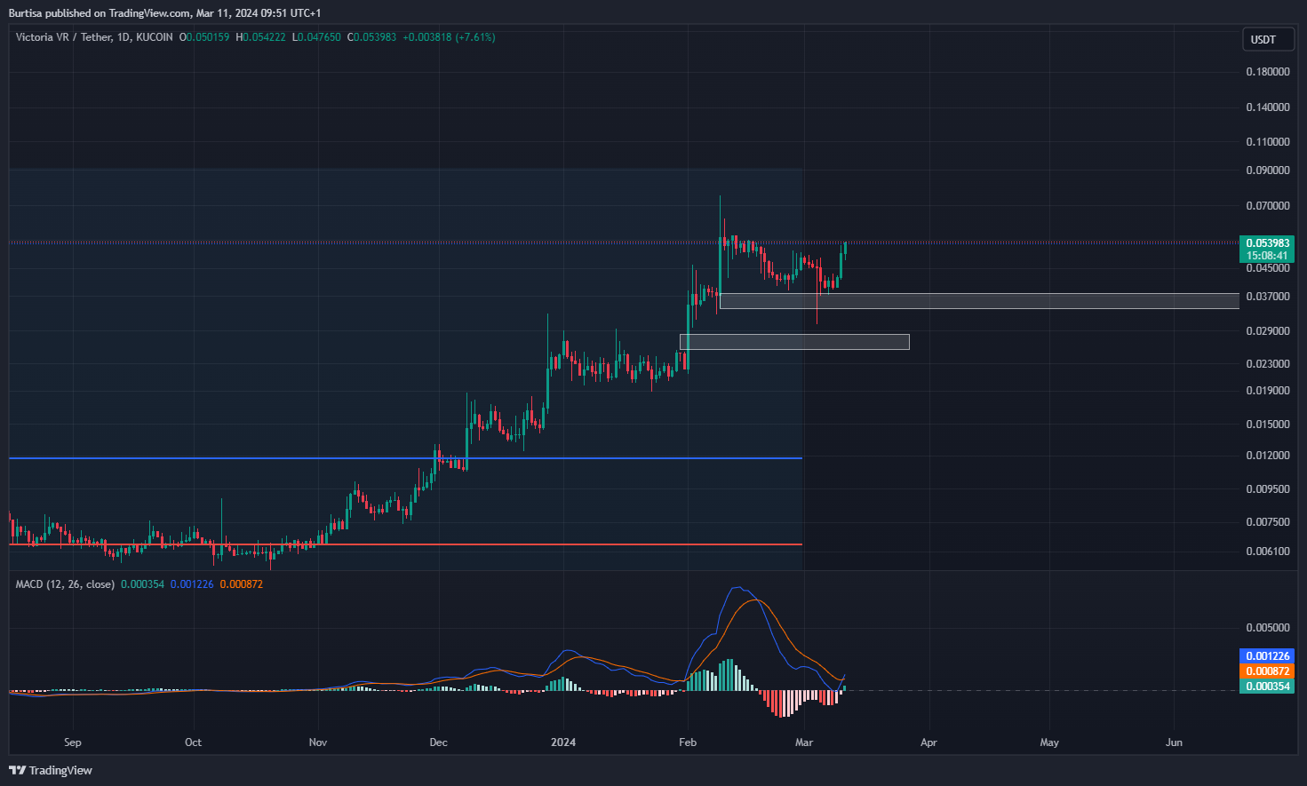 KUCOIN:VRUSDT Chart Image by learnfromfailure