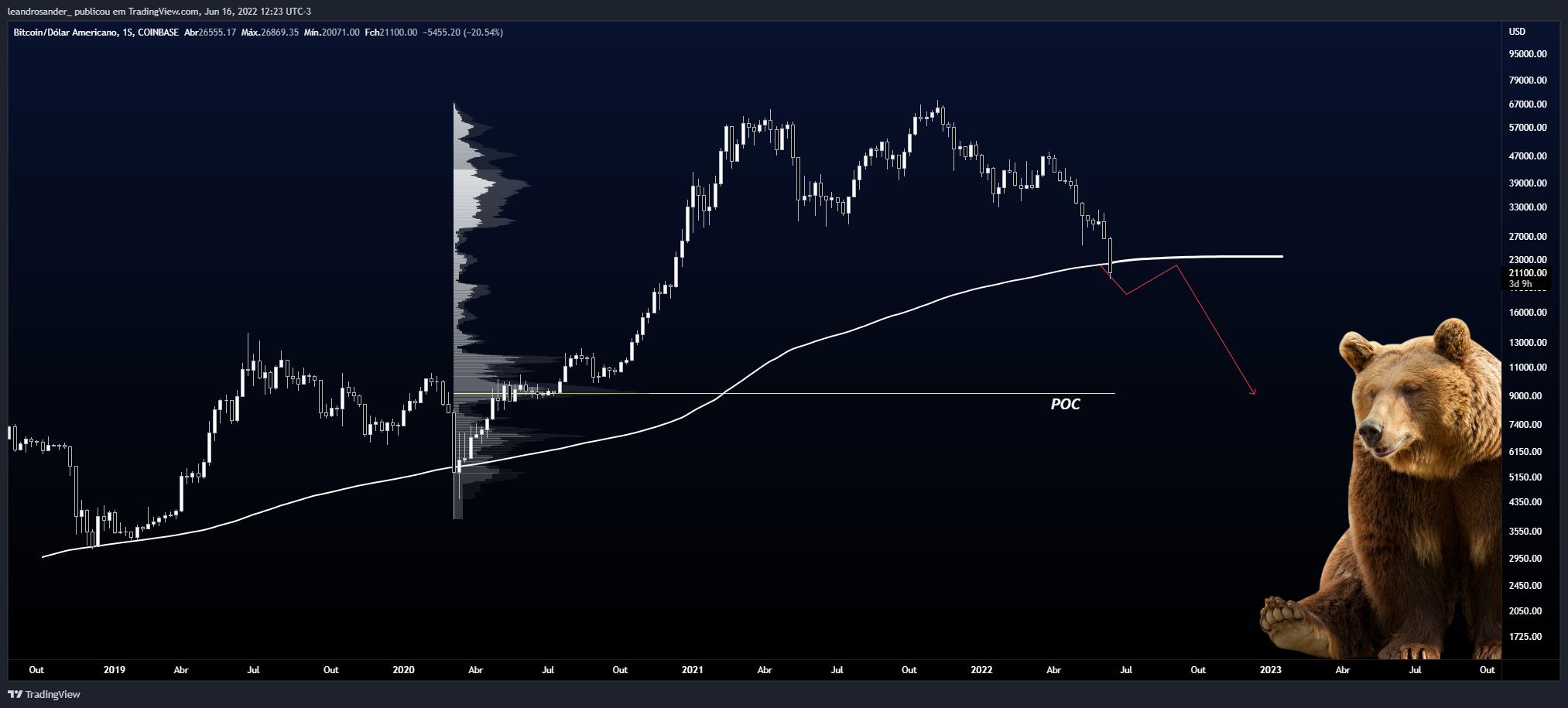 COINBASE:BTCUSD Chart Image by leandrosander_