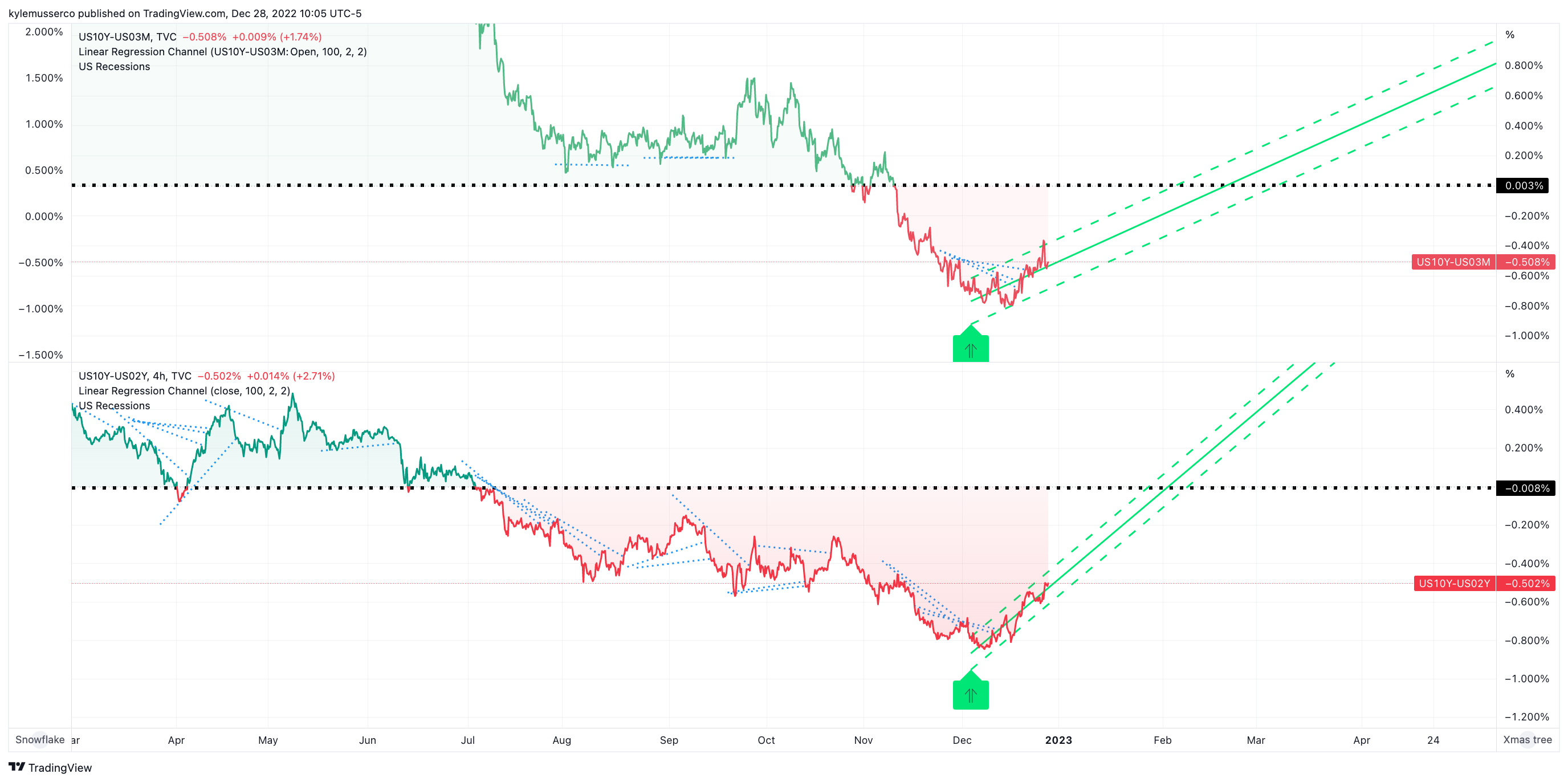 Imej Carta TVC:US10Y-TVC:US02Y oleh kylemusserco