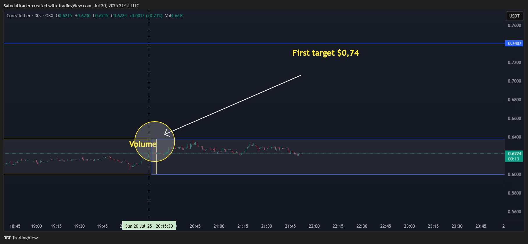 OKX:COREUSDT 图表图片 由 SatochiTrader 提供
