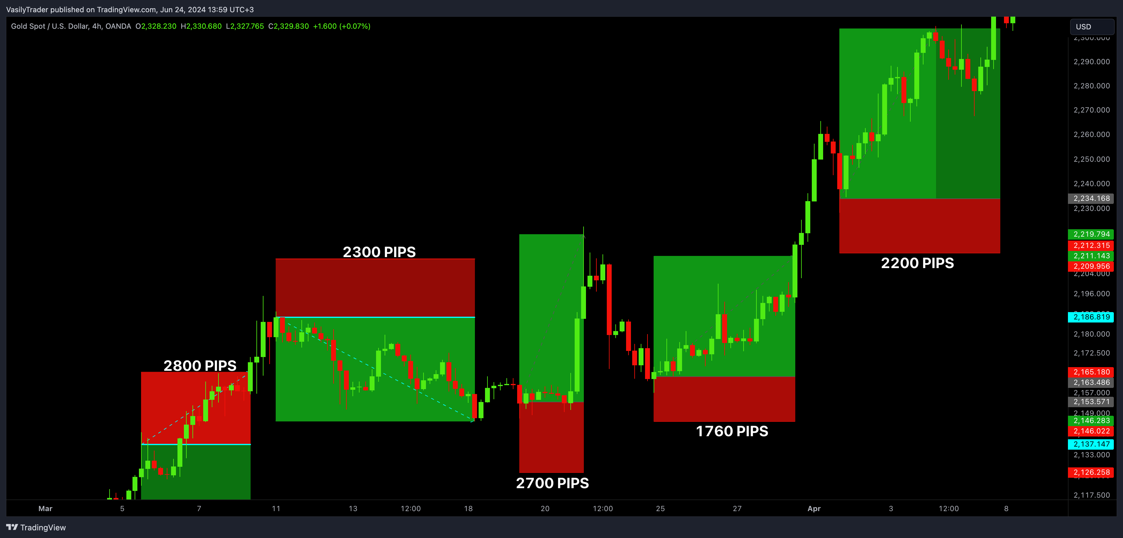 OANDA:XAUUSD Chart Image by VasilyTrader