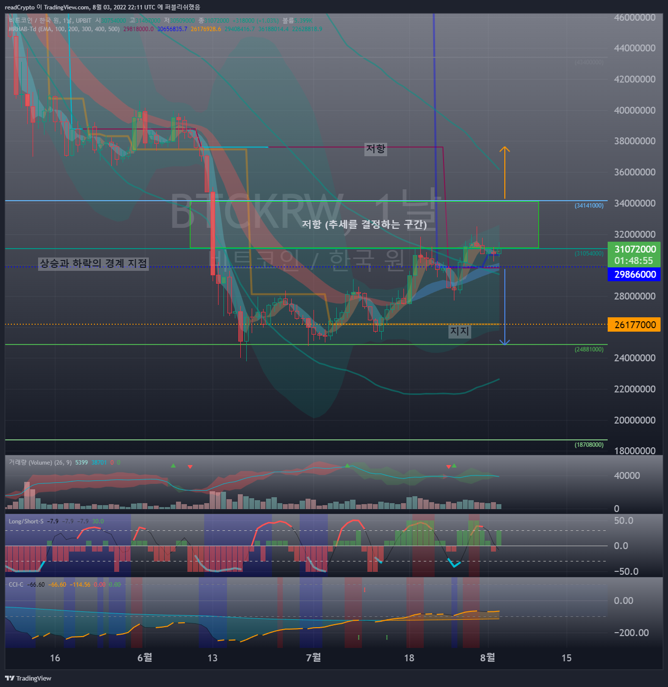 UPBIT:BTCKRW Chart Image by readCrypto