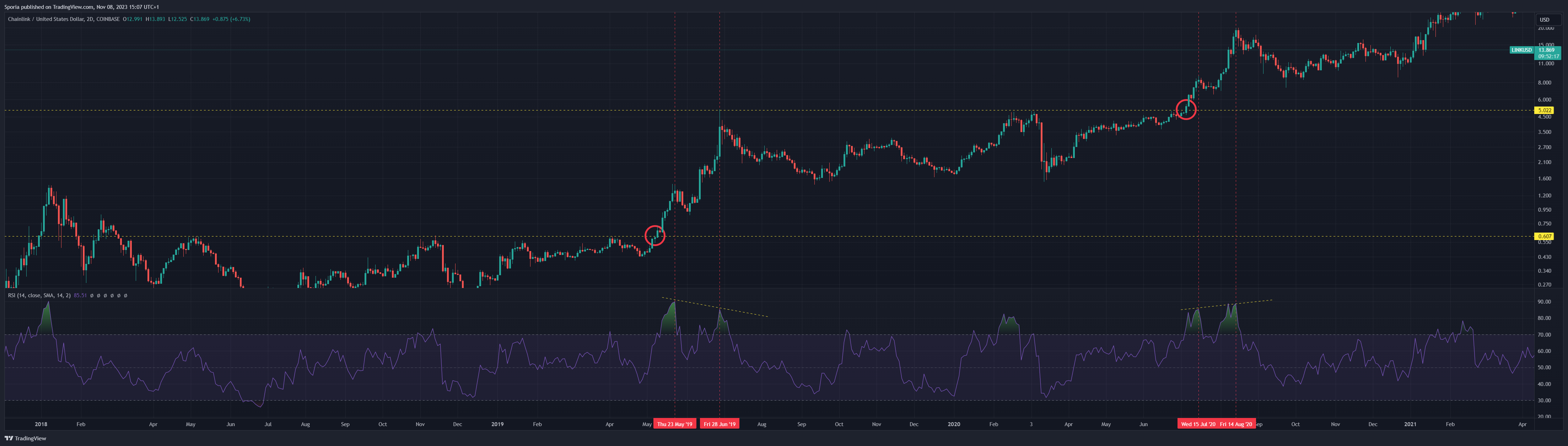 COINBASE:LINKUSD Chart Image by Sporia