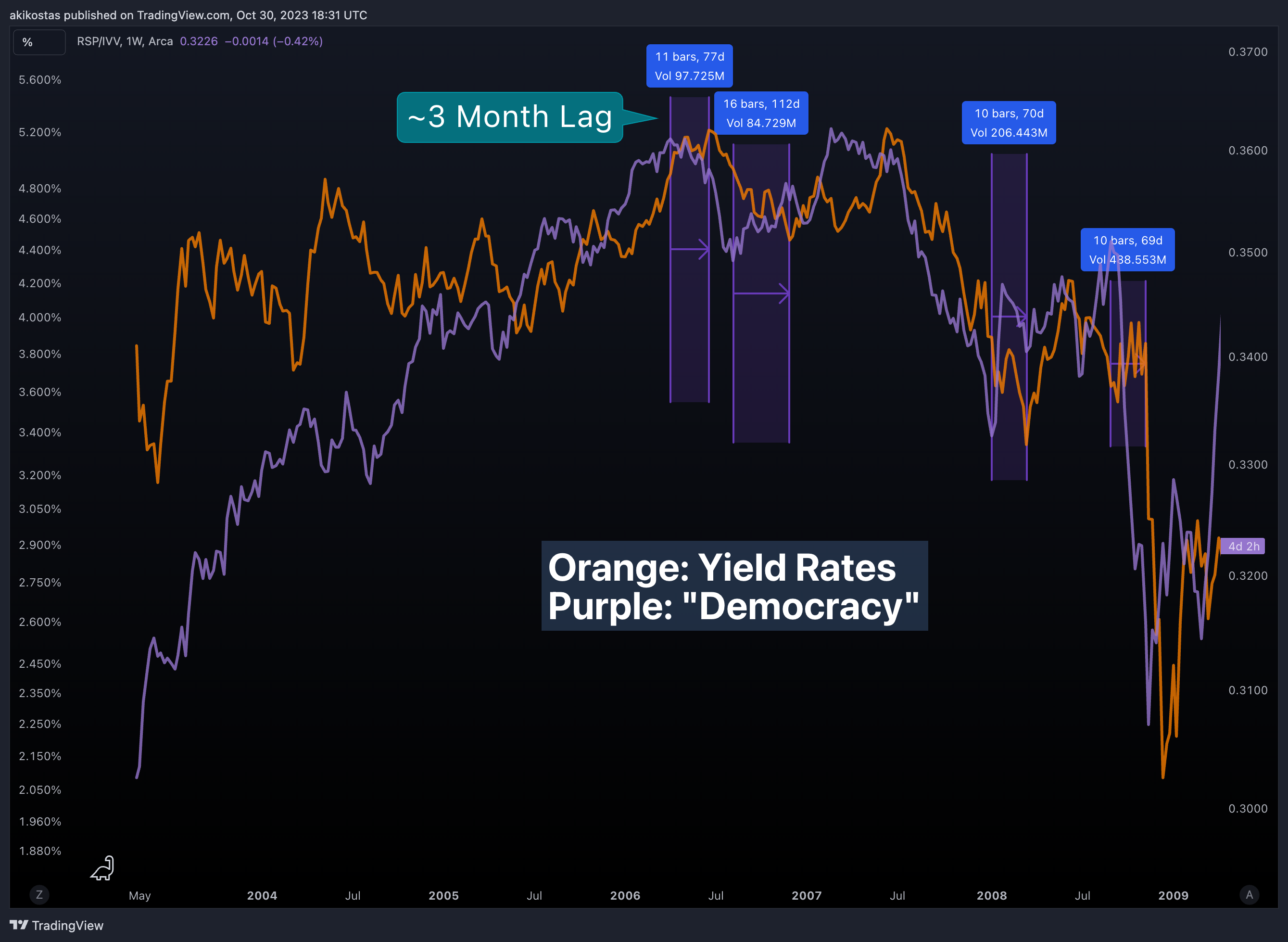 AMEX:RSP/AMEX:IVV Chart Image by akikostas
