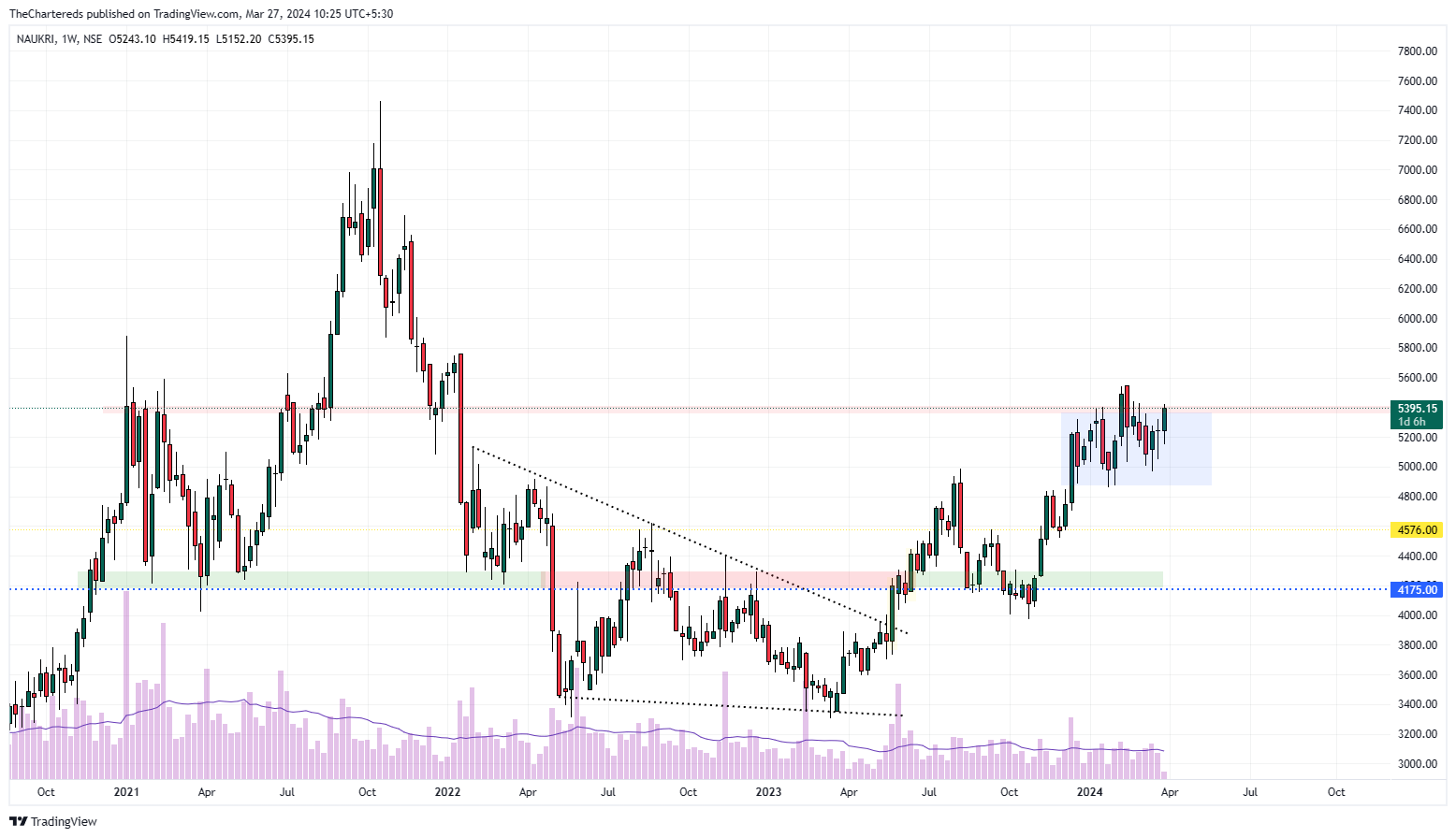 Imej Carta NSE:NAUKRI oleh TheChartereds