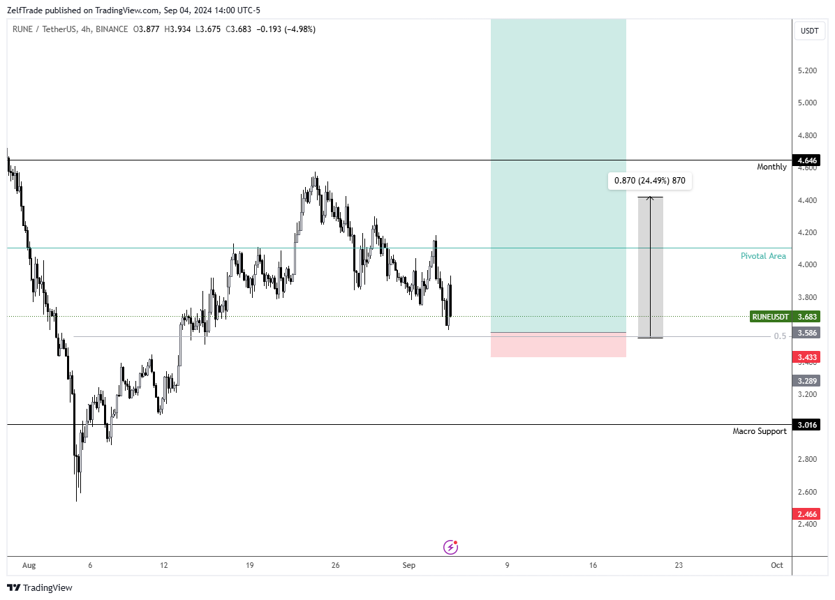 BINANCE:RUNEUSDT Chart Image by ZelfTrade