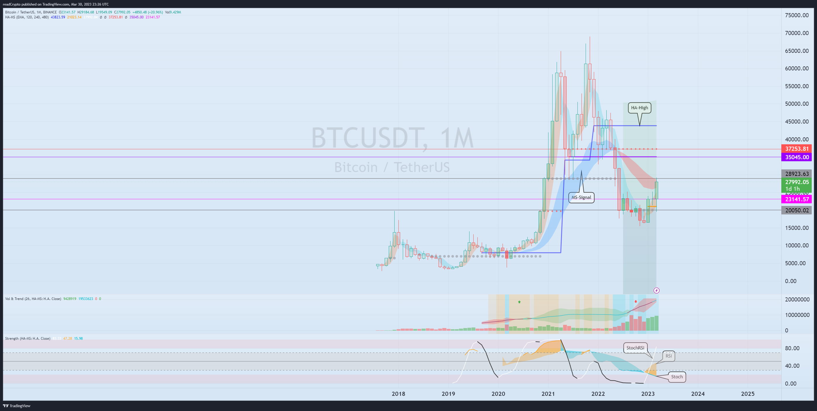 BINANCE:BTCUSDT Chart Image by readCrypto