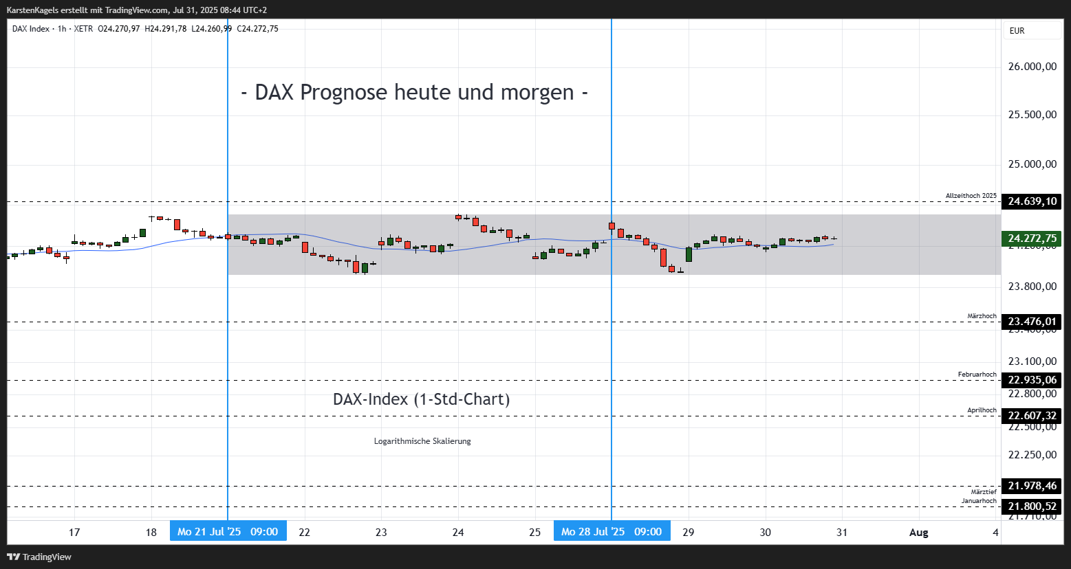 XETR_DLY:DAX Imagen del gráfico de KarstenKagels