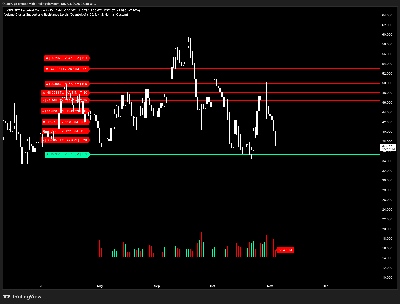 BYBIT:HYPEUSDT.P Chart Image by QuantAlgo