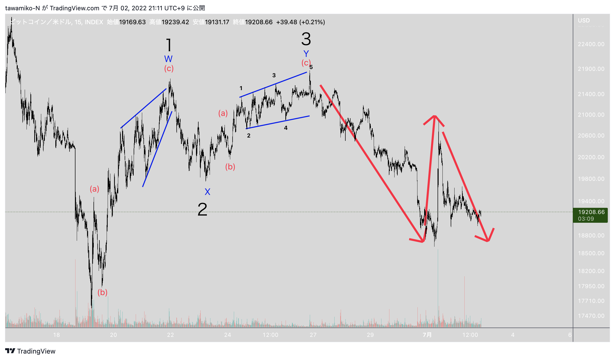 INDEX:BTCUSD Chart Image by tawamiko-N