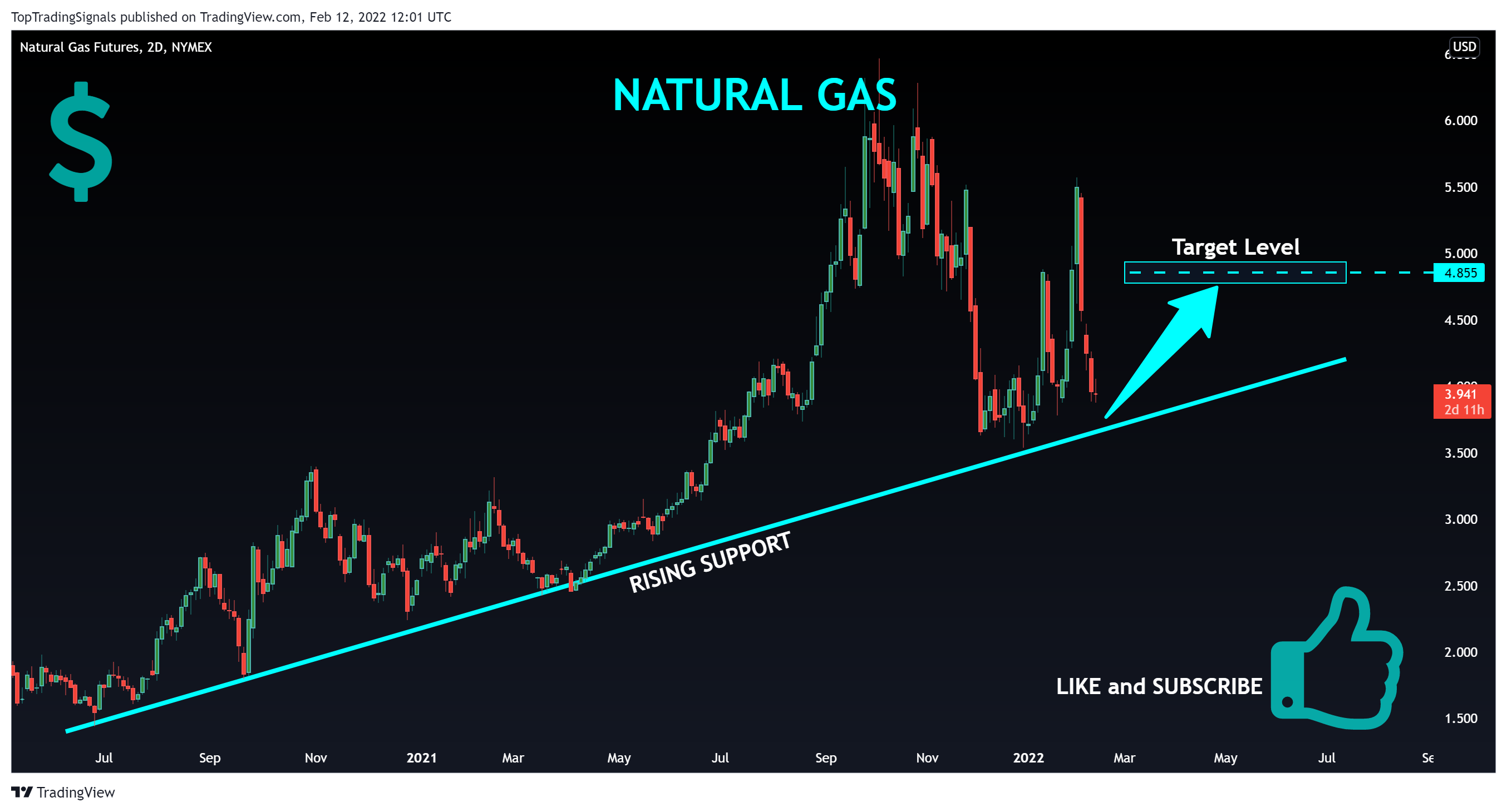 NYMEX:NG1! 차트 이미지 - TopTradingSignals 제공
