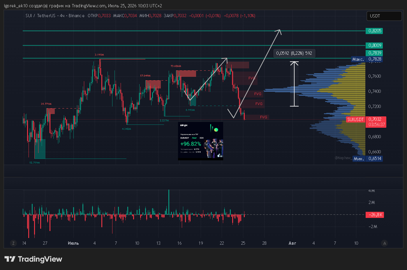 BINANCE:SUIUSDT Chart Image by igorek_ek10
