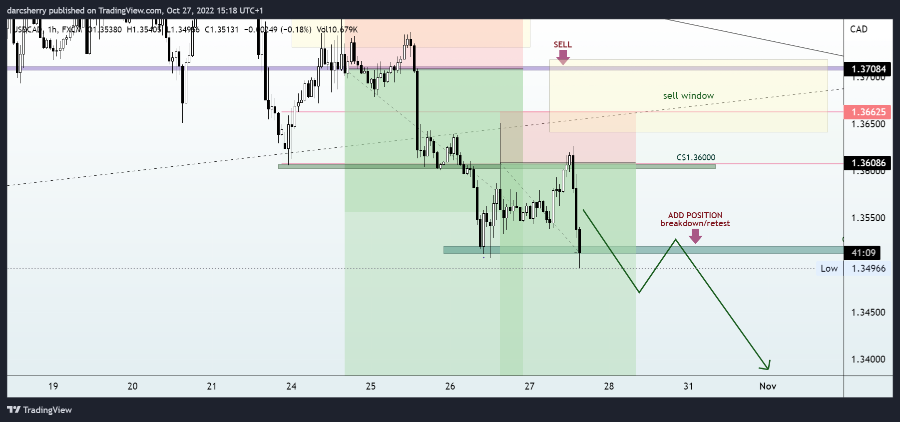 FX:USDCAD Chart Image by darcsherry