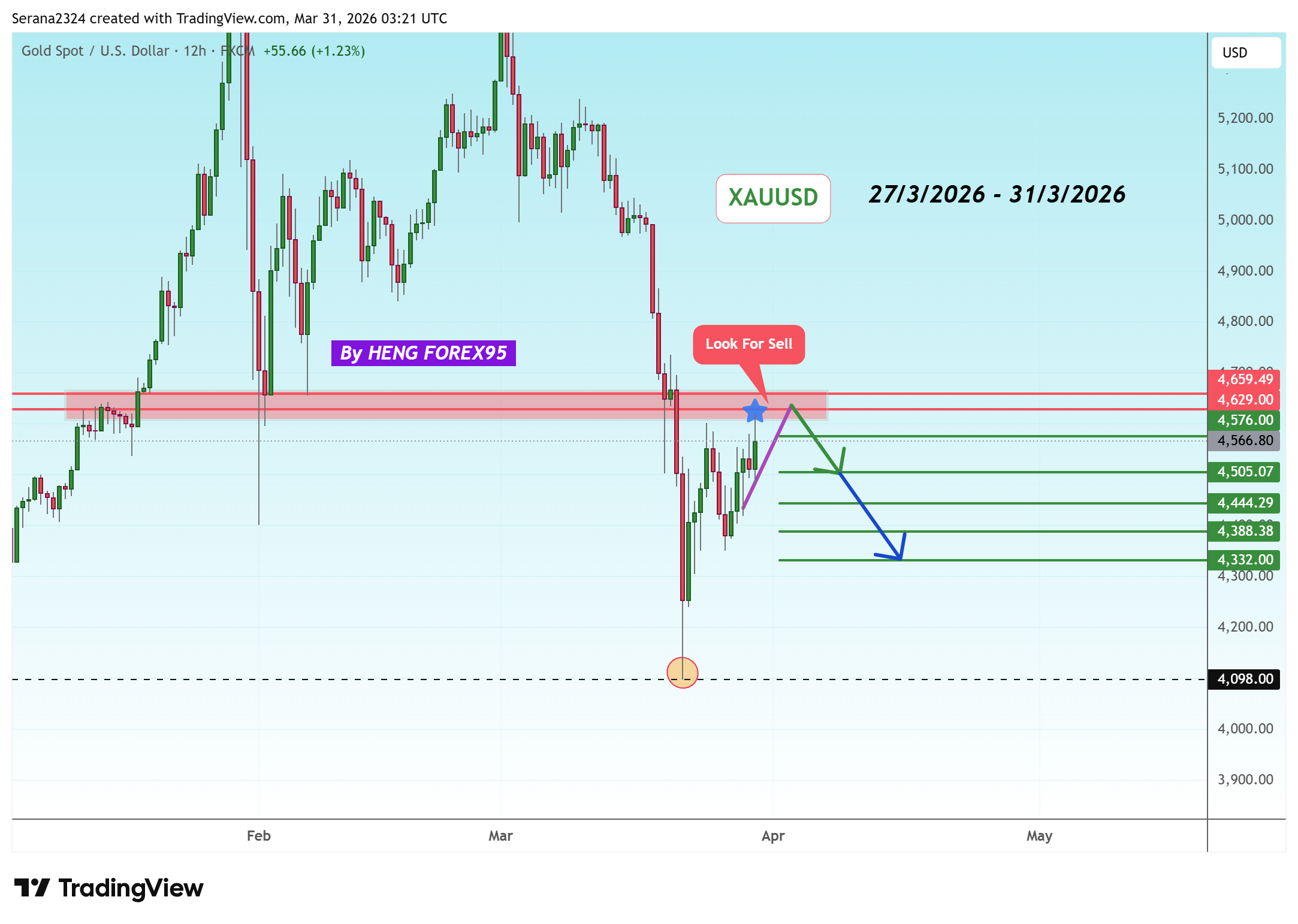 FX:XAUUSD Chart Image by Serana2324