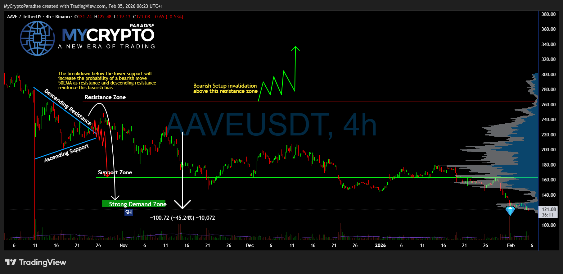 BINANCE:AAVEUSDTチャート画像 - MyCryptoParadiseの投稿