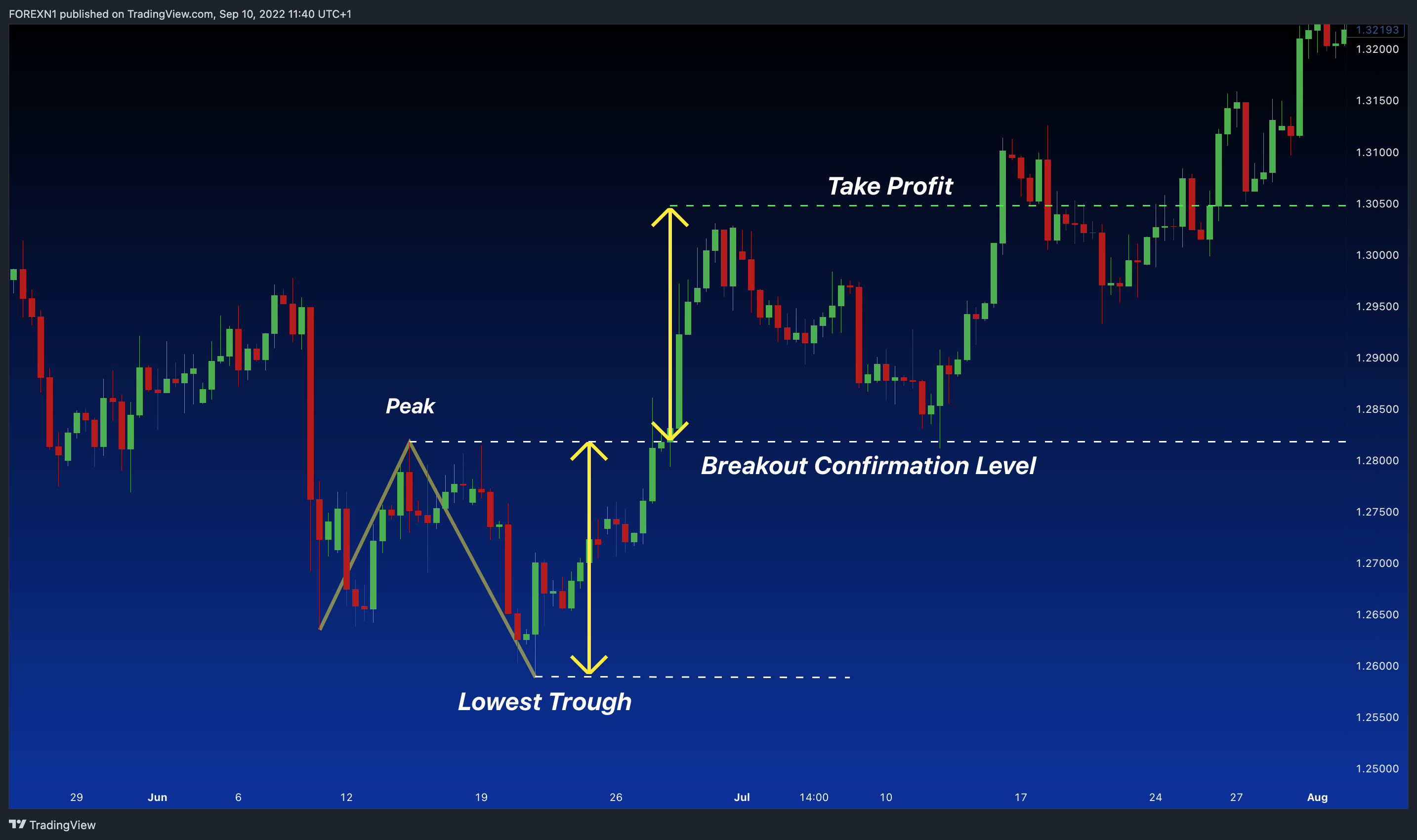 FX:GBPUSD Imagem do gráfico por FOREXN1