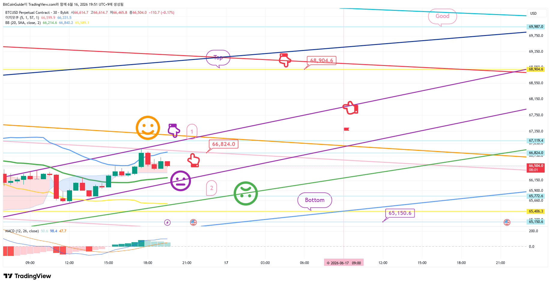 BYBIT:BTCUSD.P Chart Image by BitCoinGuide