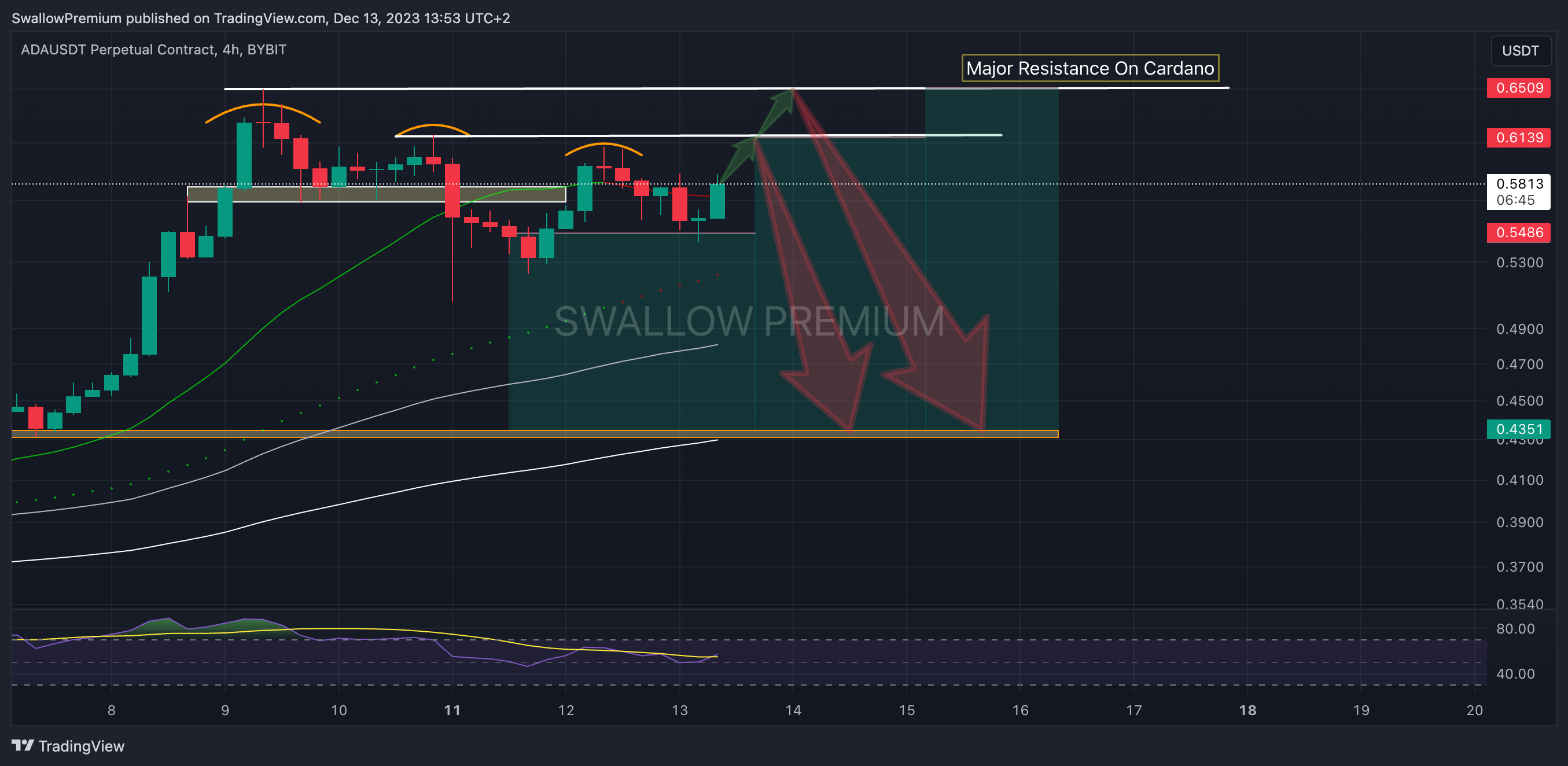 BYBIT:ADAUSDT.P Chart Image by SwallowAcademy