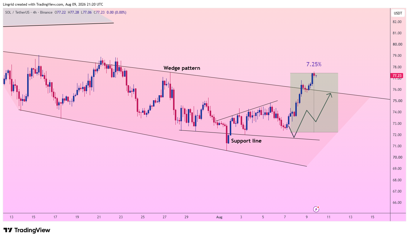 BINANCE:SOLUSDT Chart Image by Lingrid