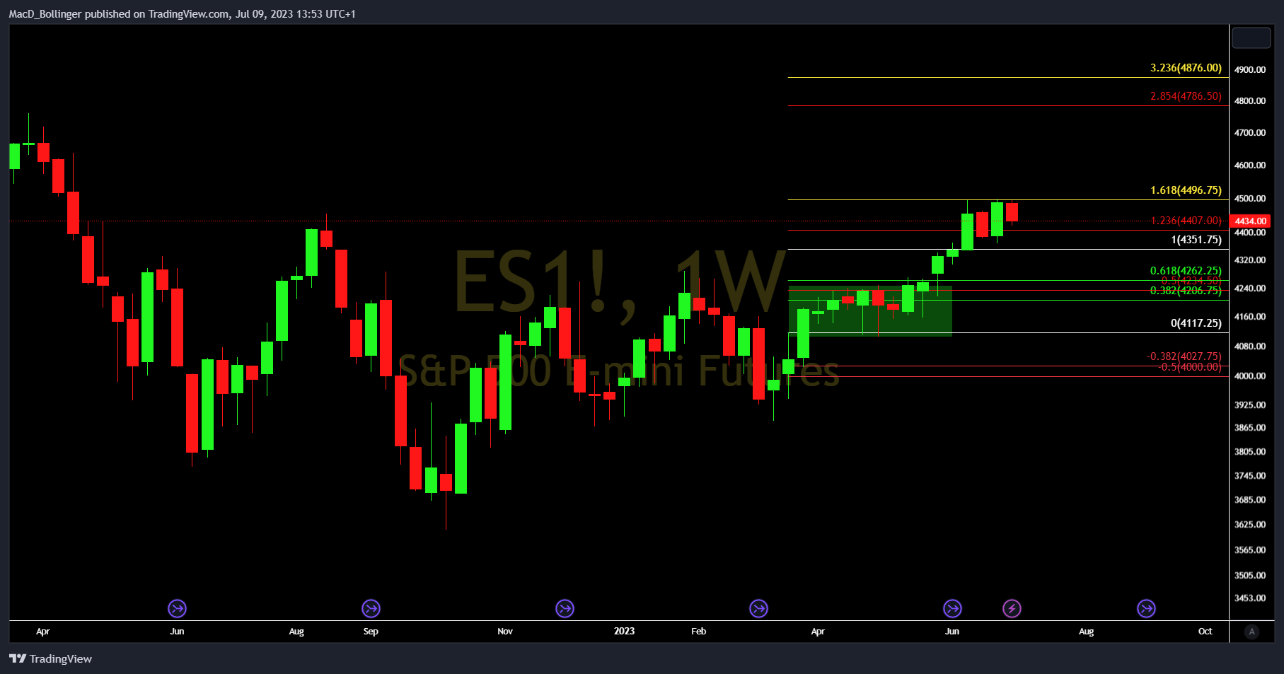 CME_MINI:ES1! Chart Image by MacD_Bollinger