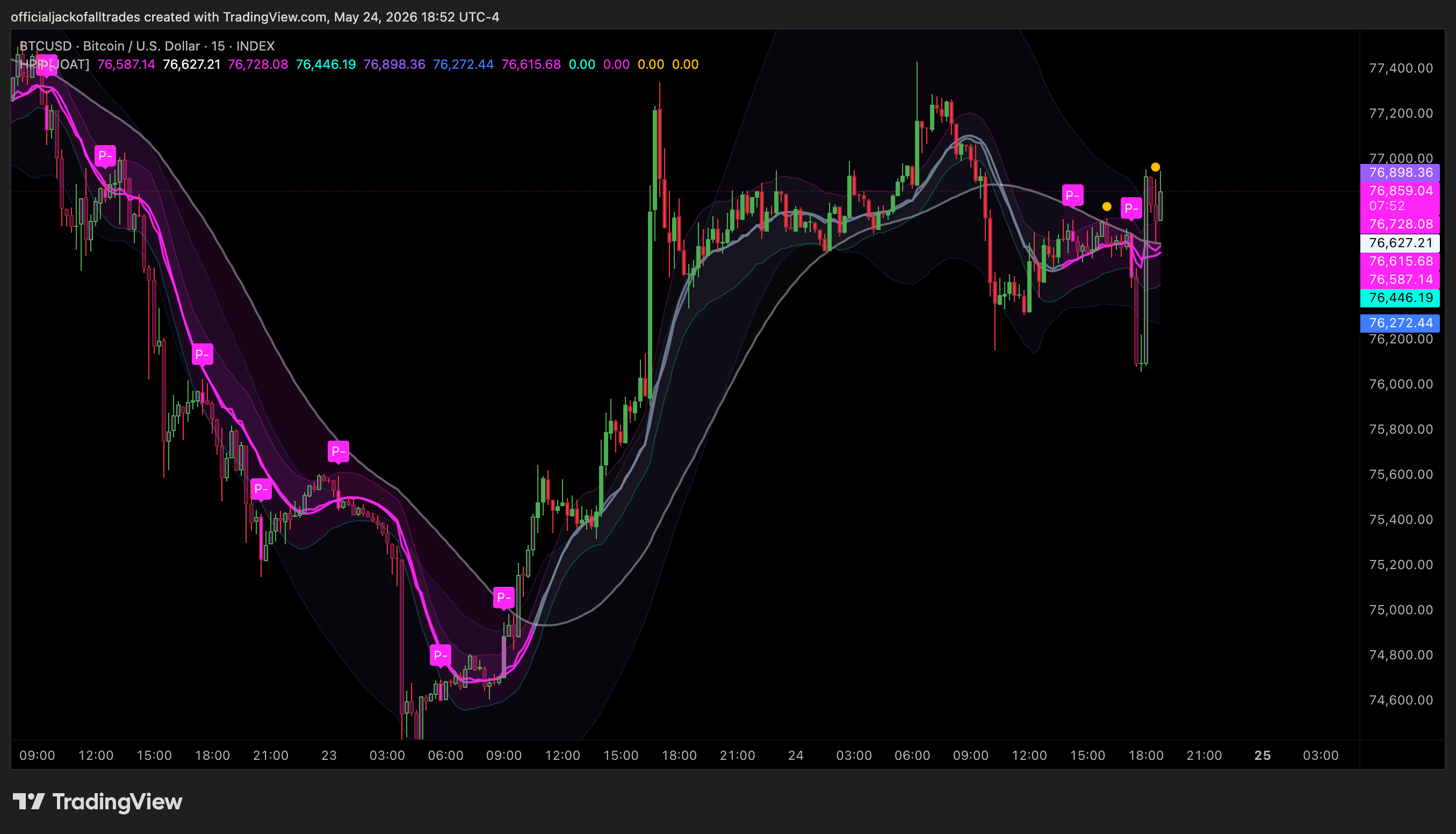 INDEX:BTCUSD Chart Image by officialjackofalltrades