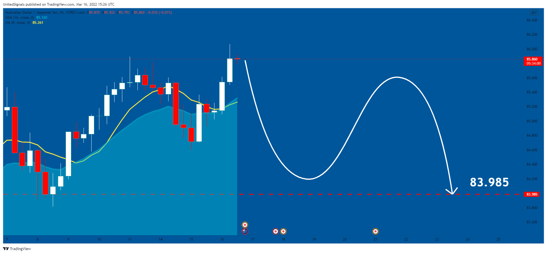FOREXCOM:AUDJPY 图表图片 由 UnitedSignals 提供