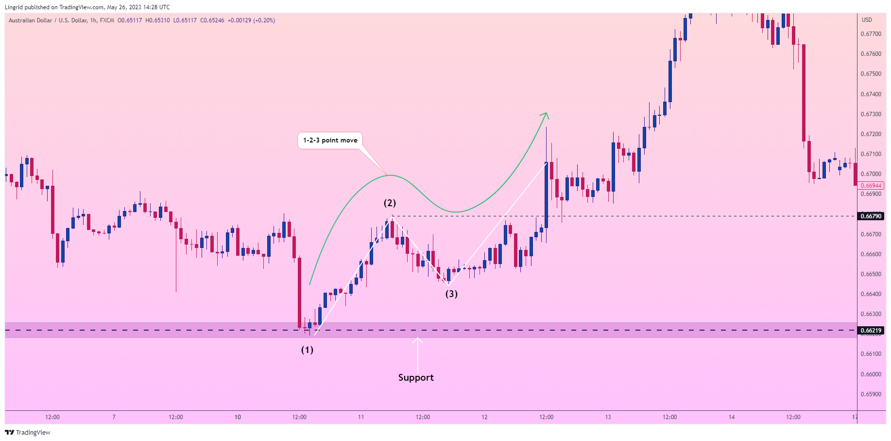 FX:AUDUSD Chart Image by Lingrid