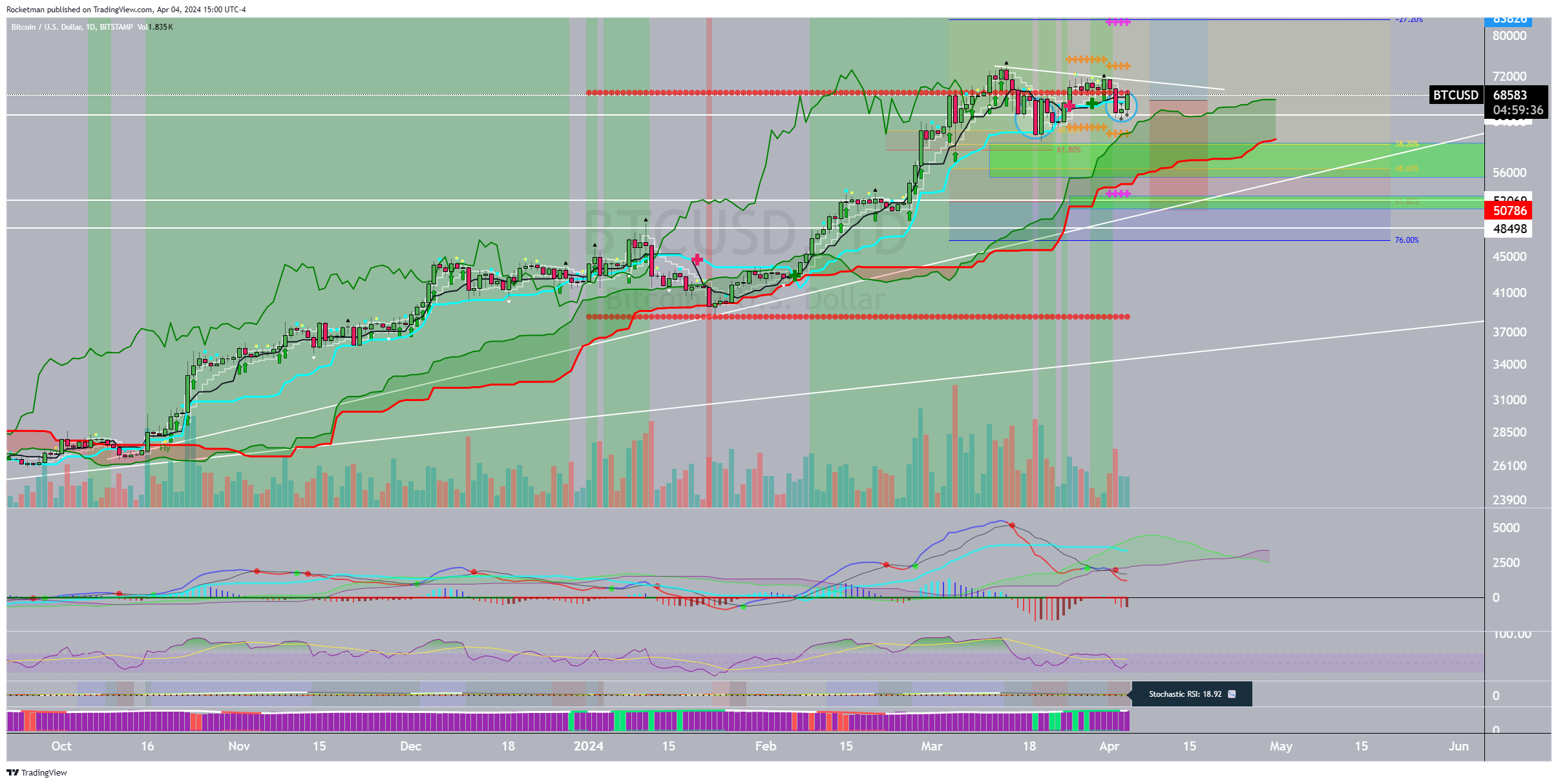 Снимок графика «BITSTAMP:BTCUSD» от Rocketman