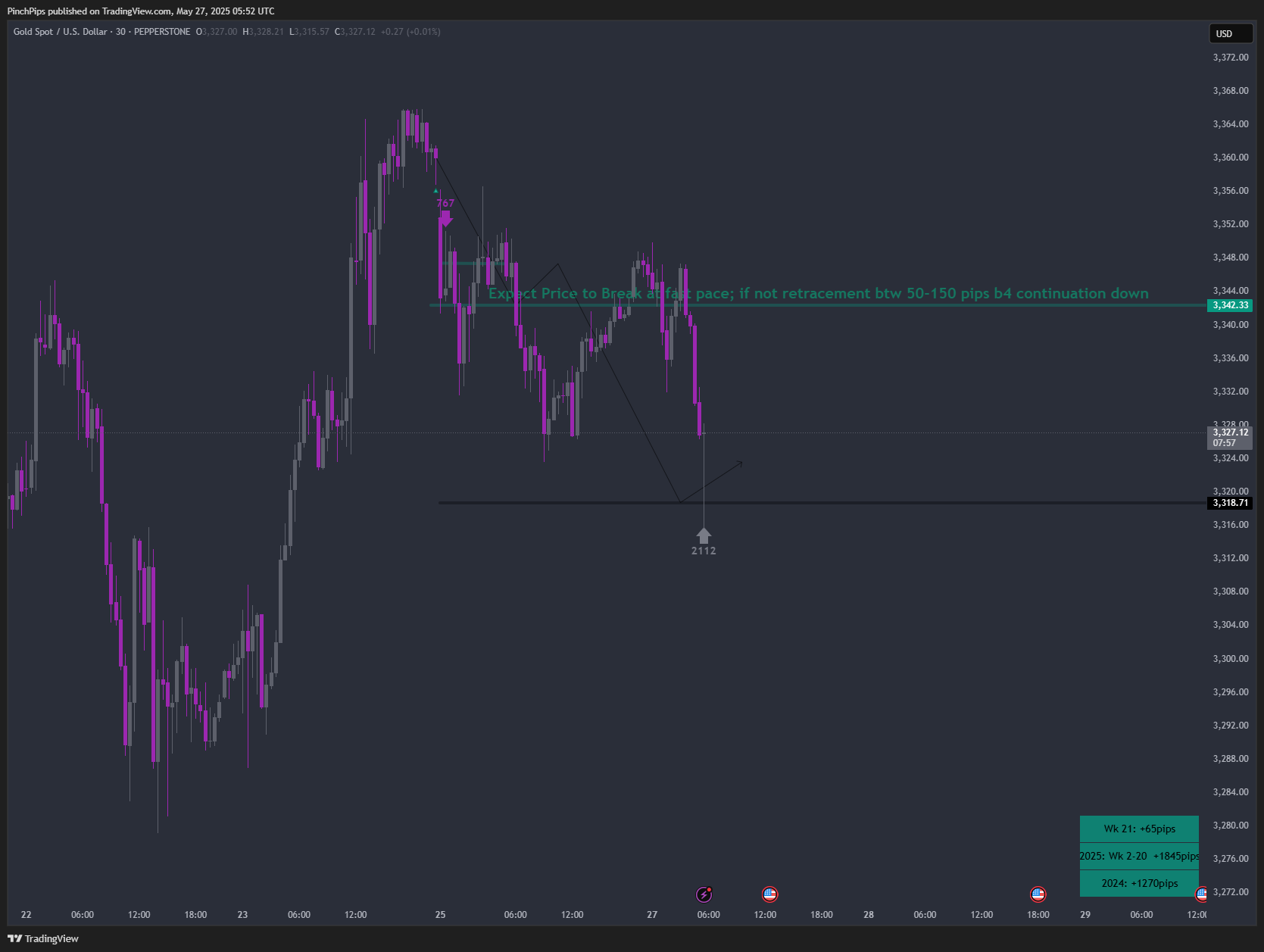 PEPPERSTONE:XAUUSD Chart Image by PinchPips