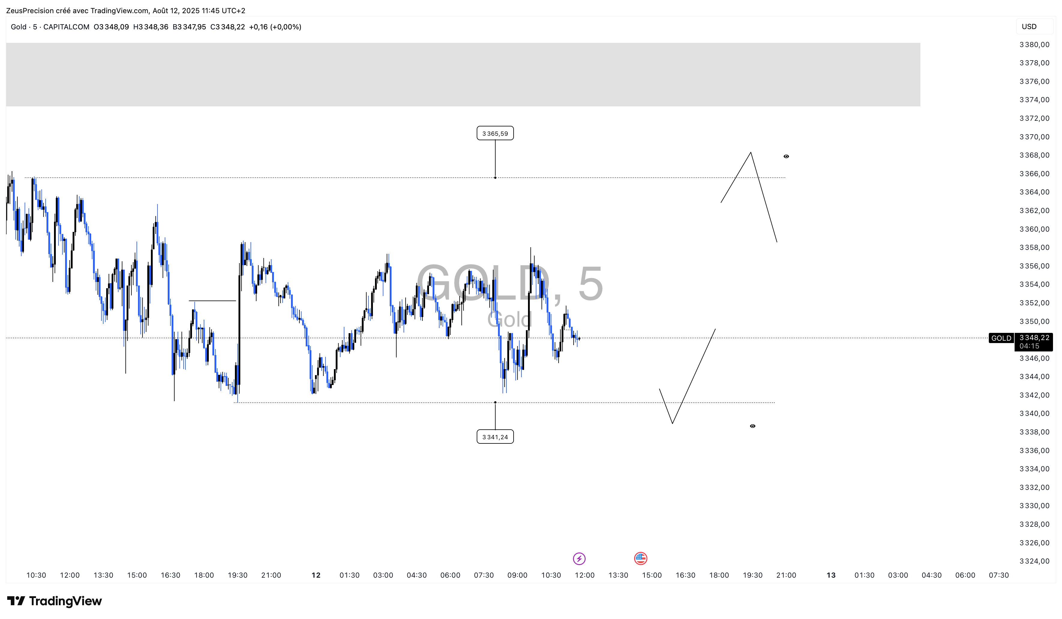 CAPITALCOM:GOLD Obraz wykresu od ZeusPrecision
