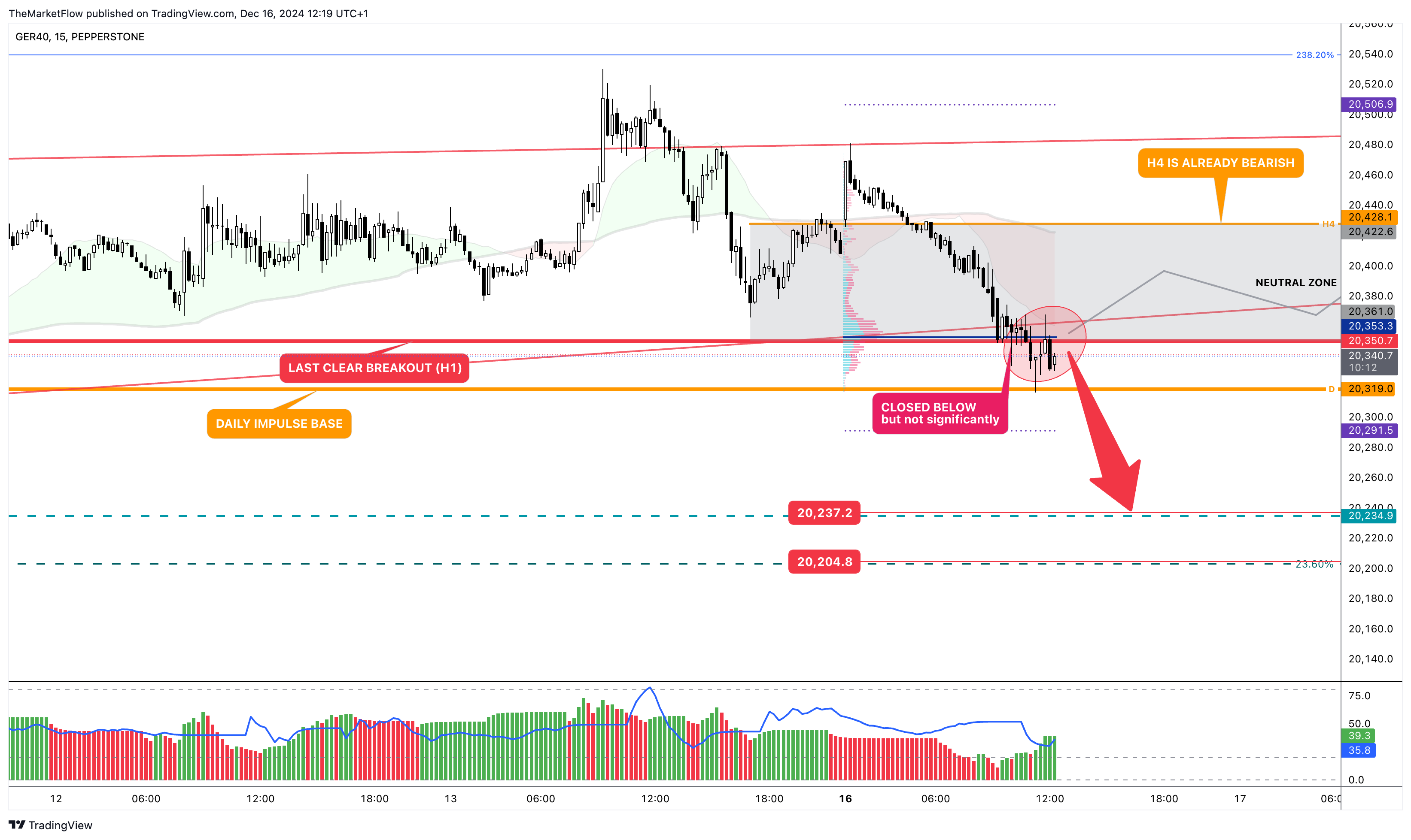 PEPPERSTONE:GER40 Chartbild von TheMarketFlow