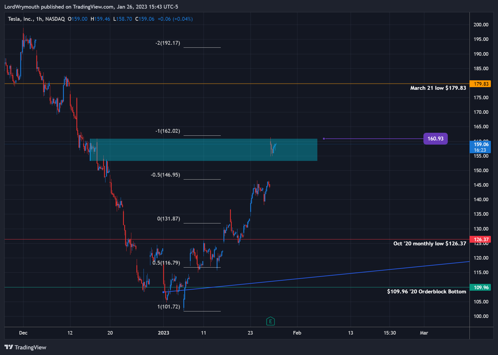 NASDAQ:TSLA Chartbild von LordWrymouth