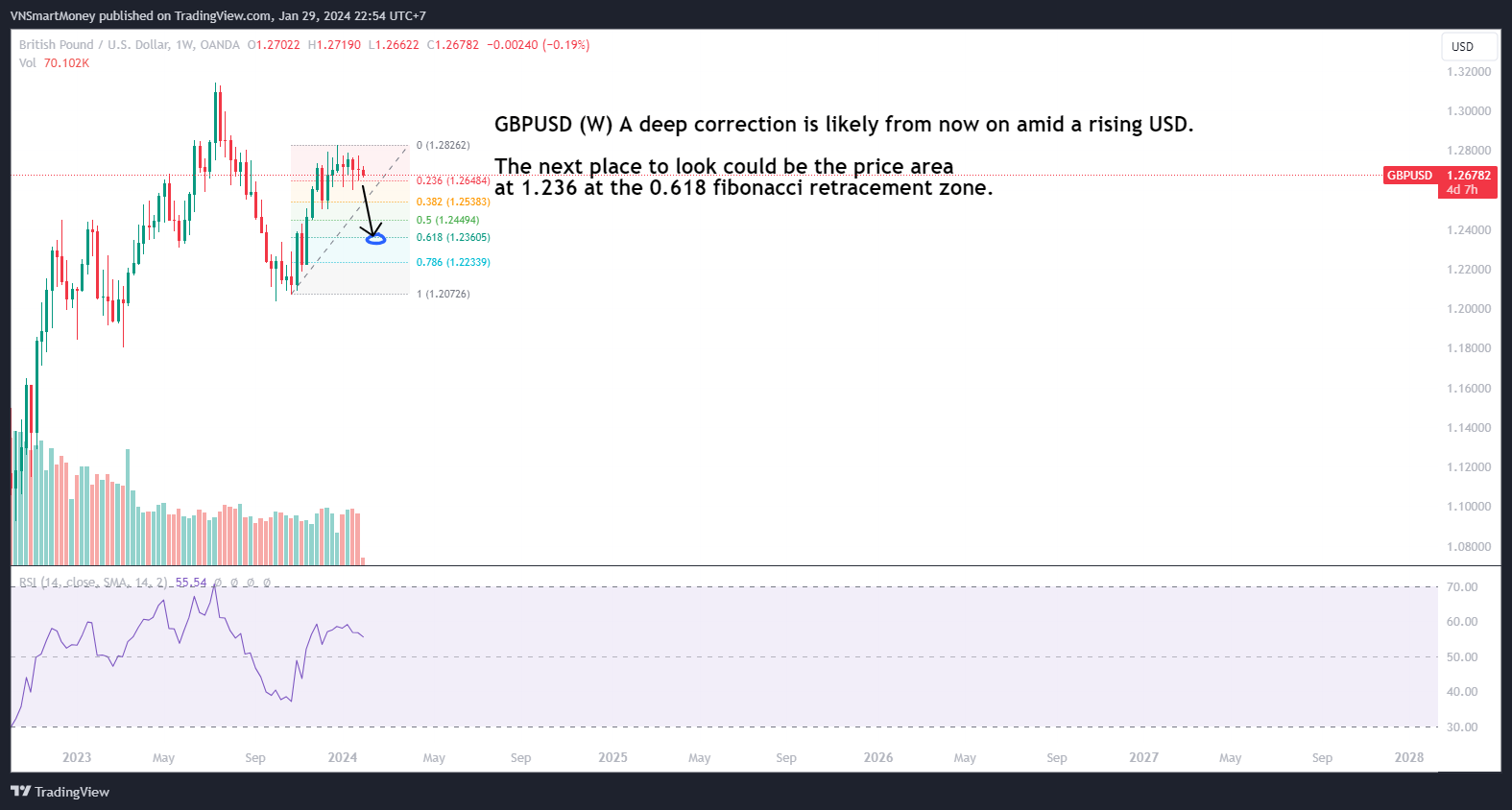 OANDA:GBPUSD Chart Image by VNSmartMoney