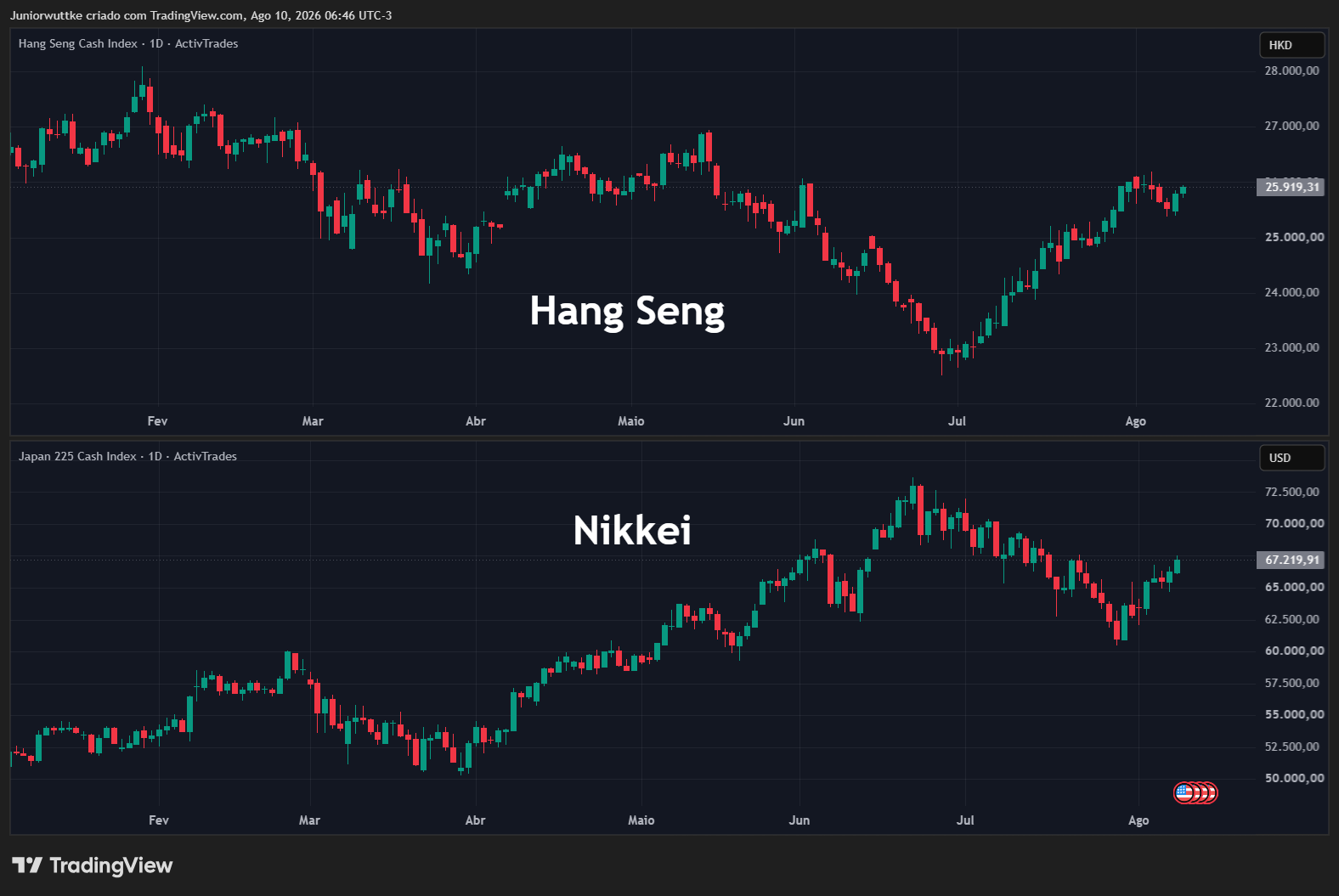 ACTIVTRADES:HKIND Chart Image by Juniorwuttke