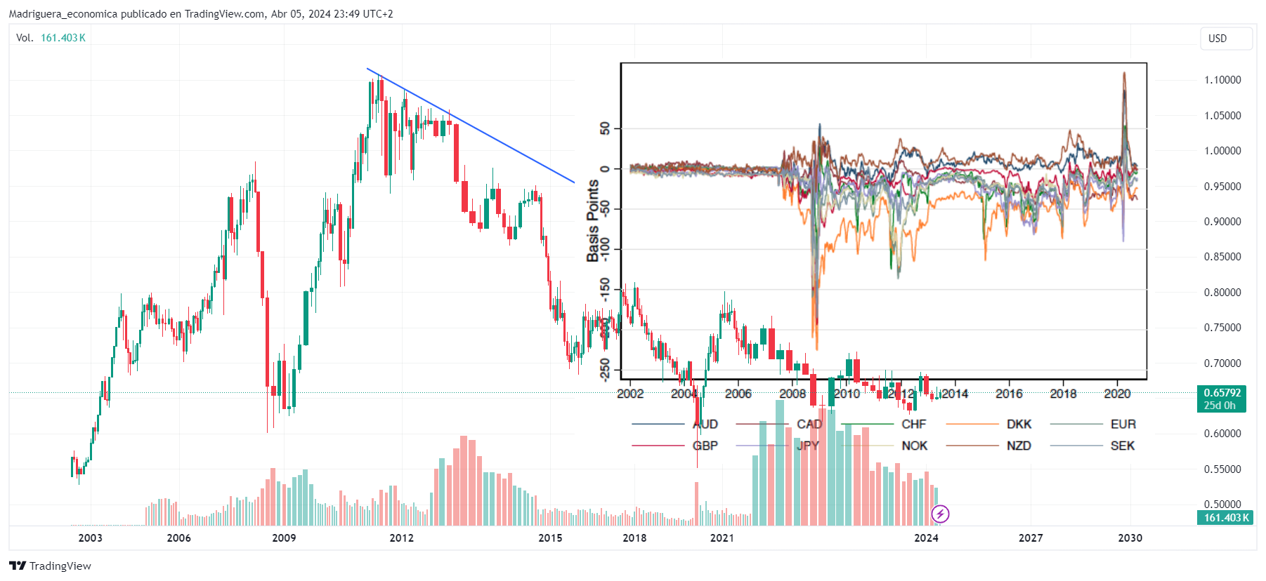 OANDA:AUDUSD Chart Image by Madriguera_economica