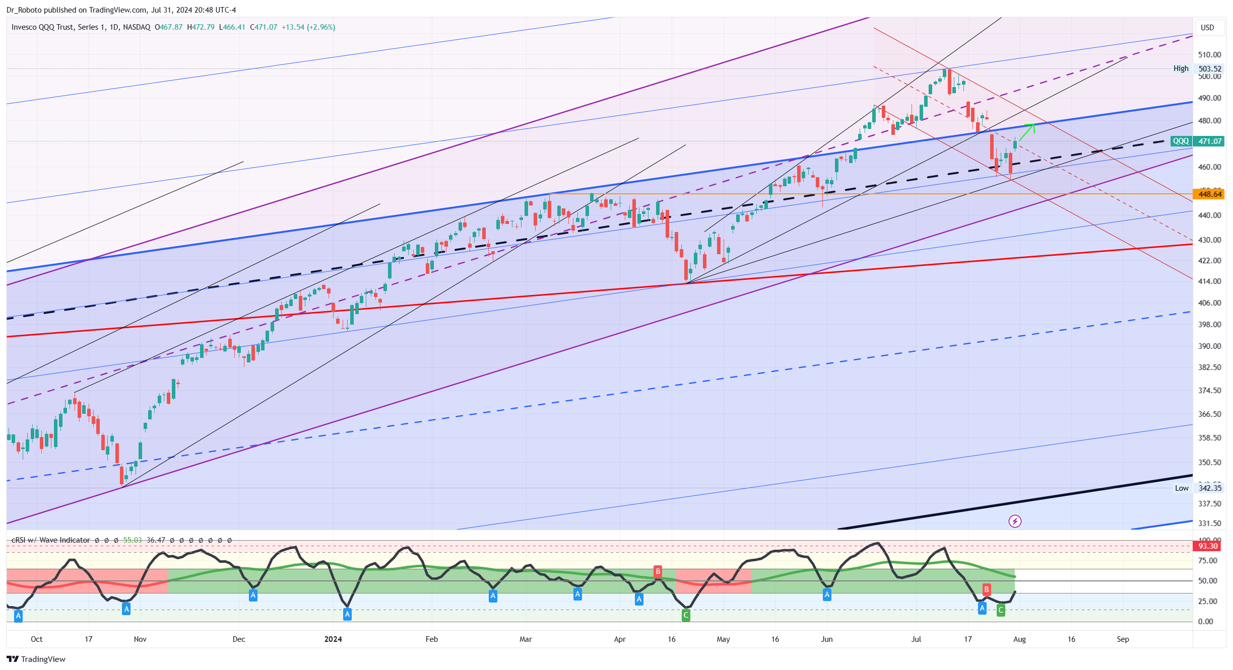 NASDAQ:QQQ Chart Image by Dr_Roboto