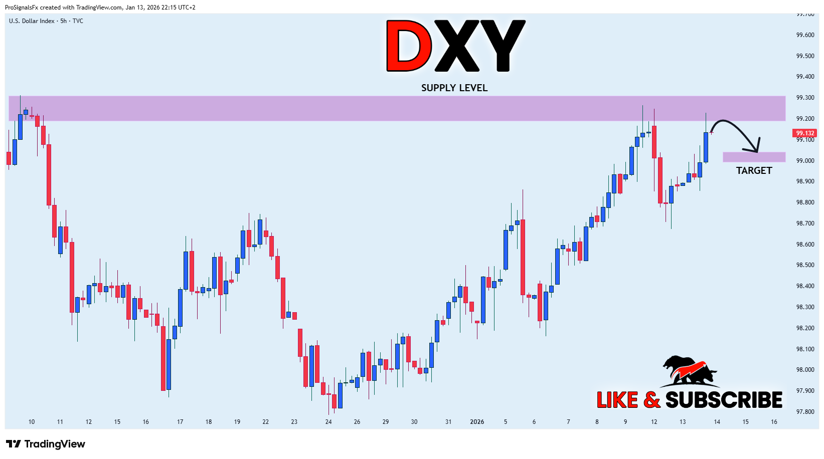 TVC:DXY 图表图片 由 ProSignalsFx 提供