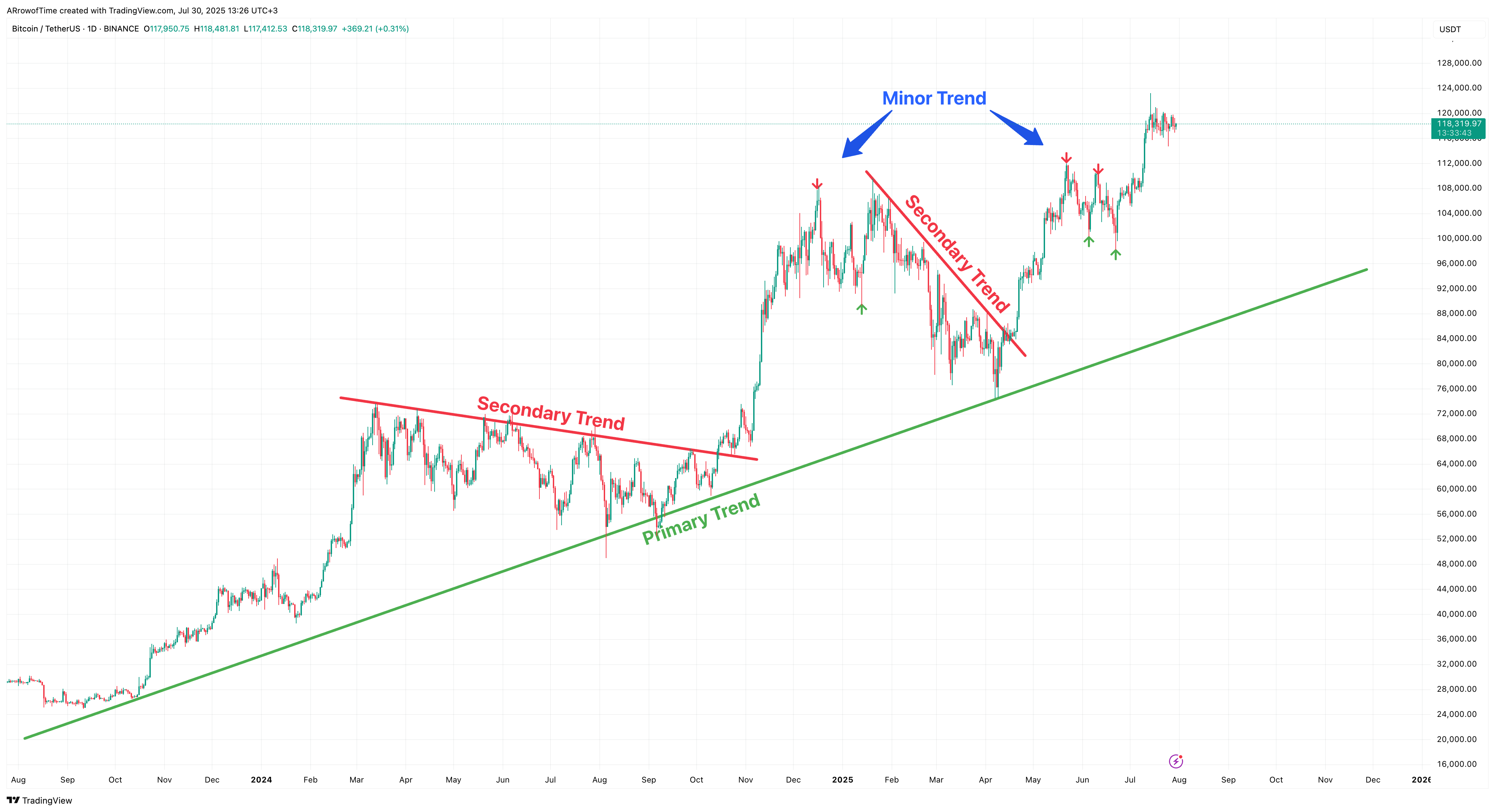 BINANCE:BTCUSDT Chart Image by ARrowofTime