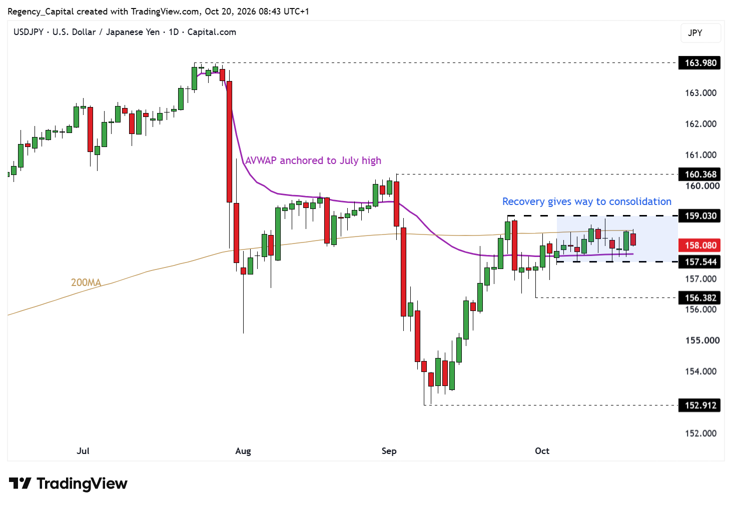 CAPITALCOM:USDJPY Chart Image by Regency_Capital
