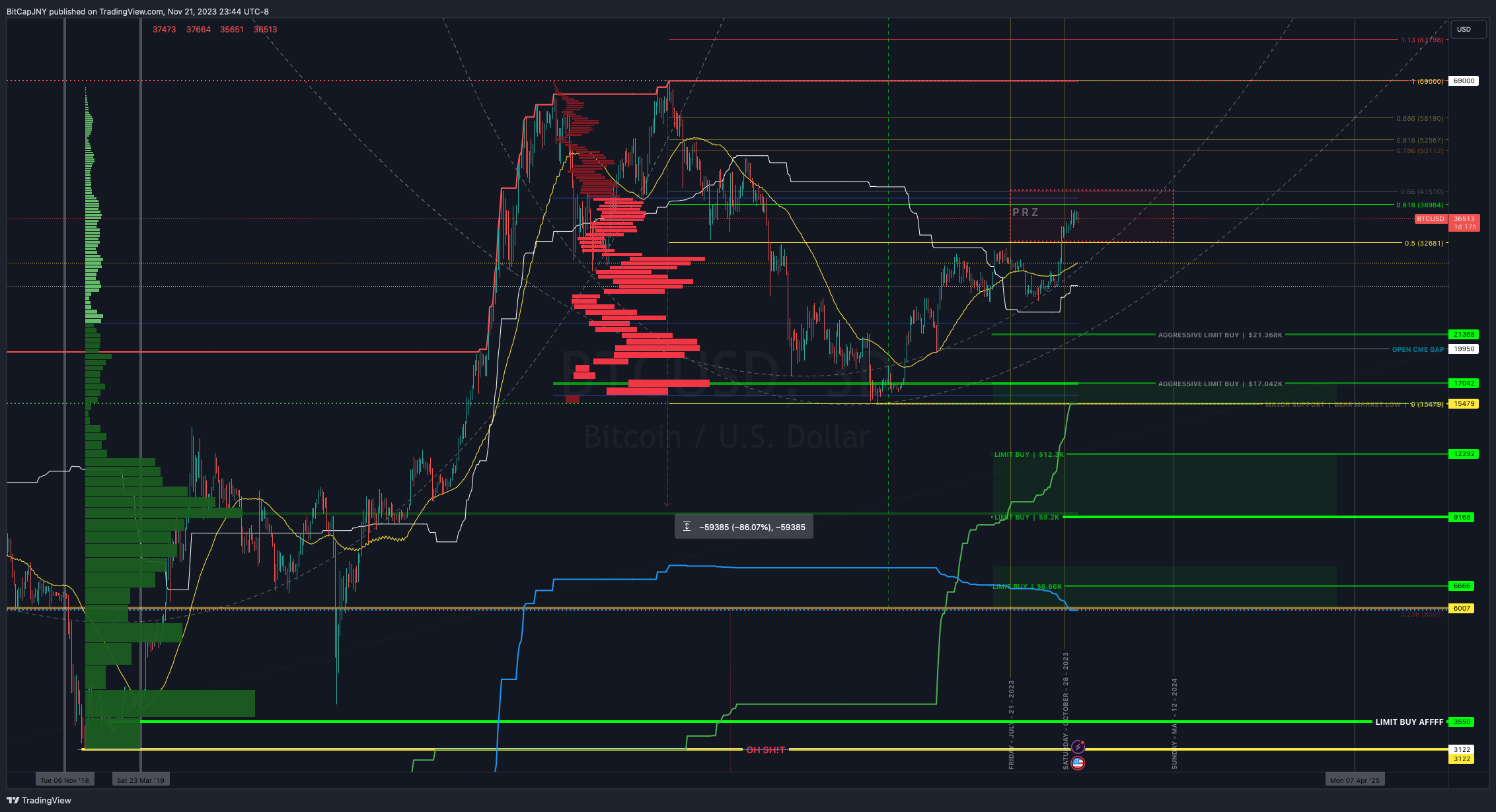 BITSTAMP:BTCUSD Immagine del grafico by BitCapJNY