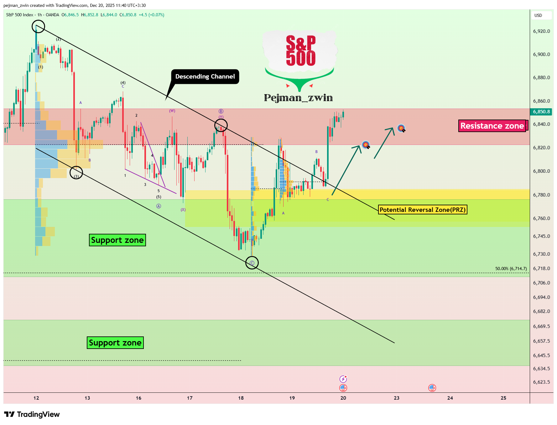 OANDA:SPX500USD Chartbild von pejman_zwin
