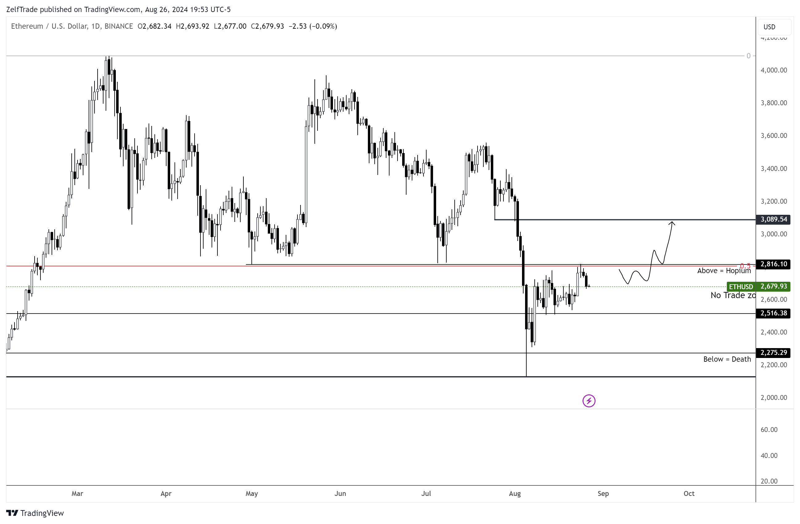 BINANCE:ETHUSD Chart Image by ZelfTrade